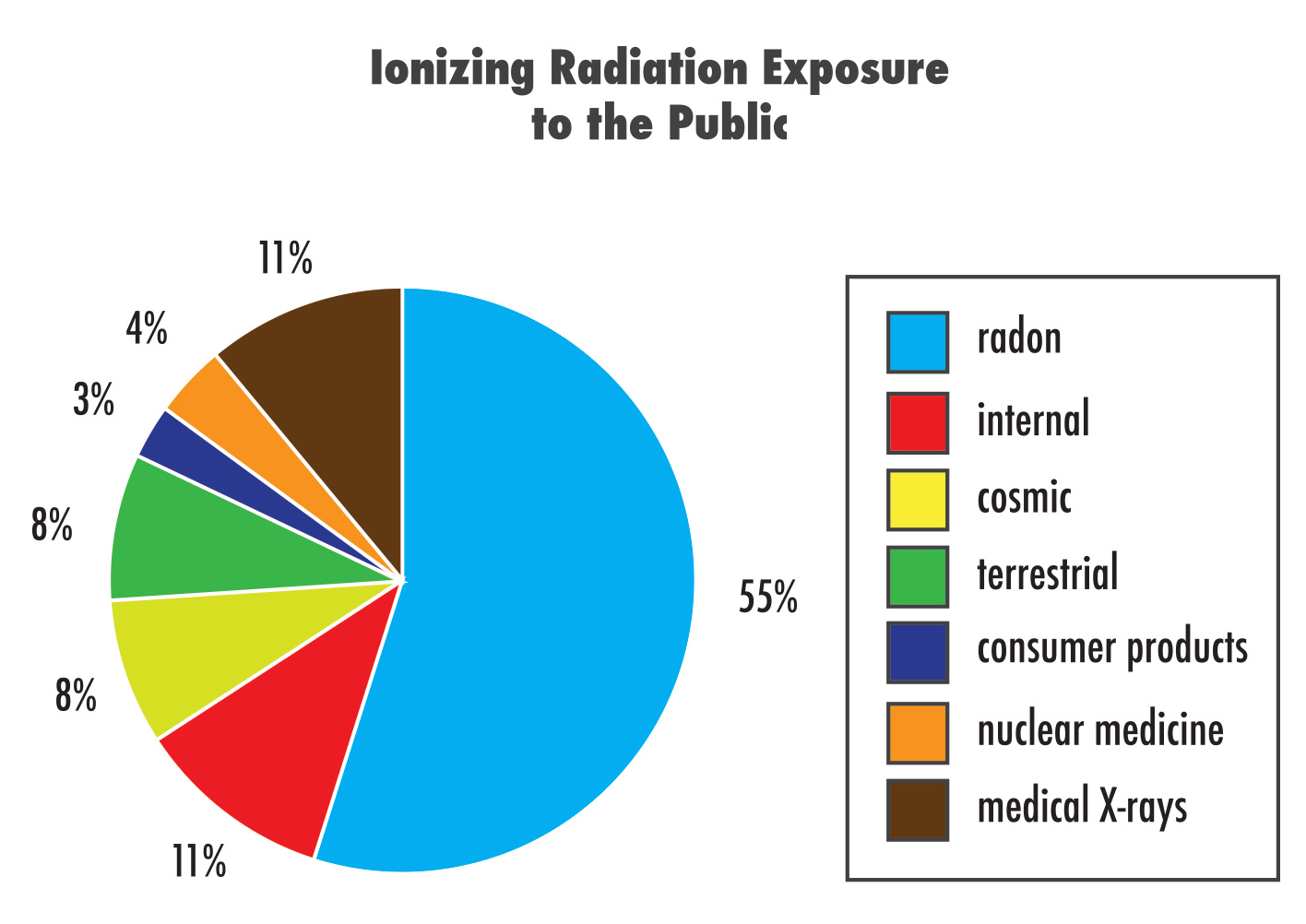 Radiation exposure to the public.