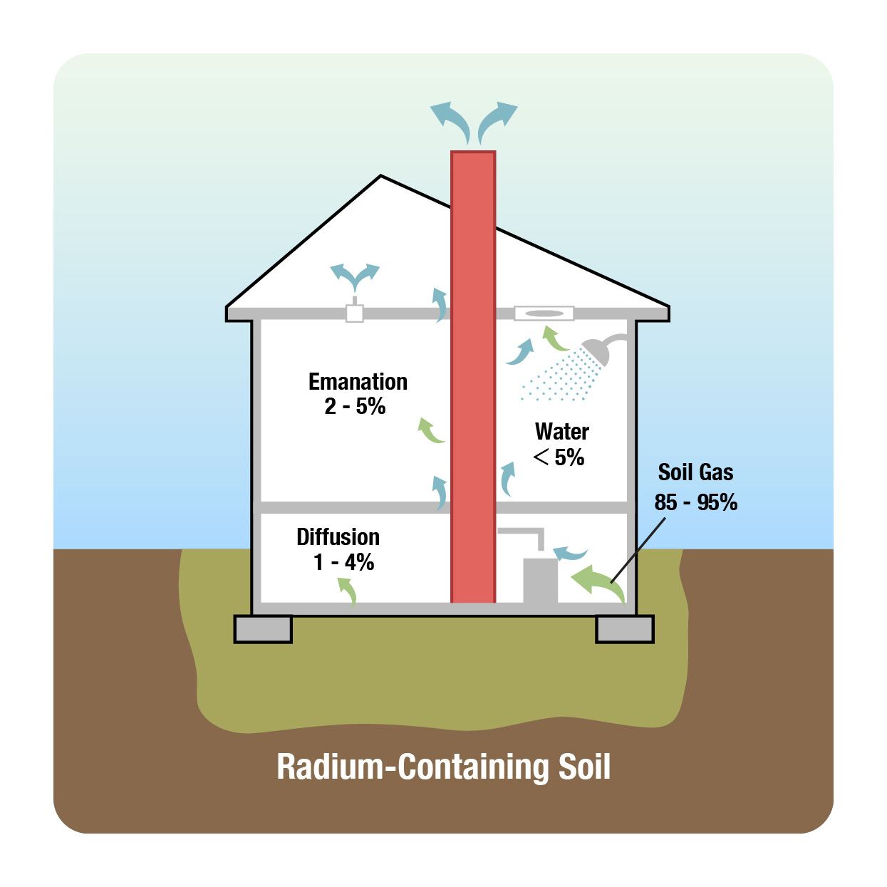 The illustration shows the sources of radon that can accumulate in a home.