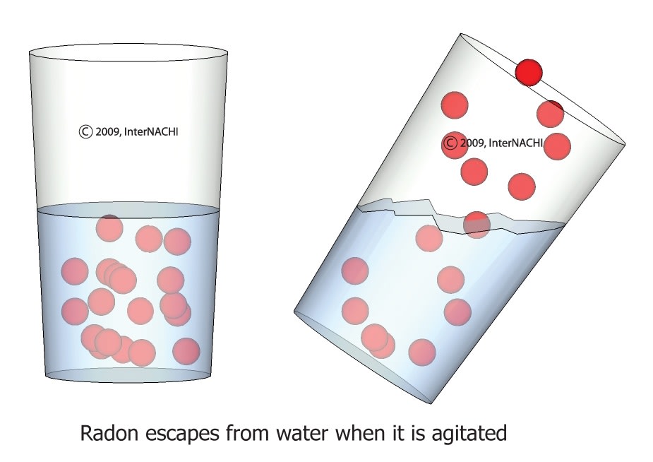 Radon escapes from water when it is agitated.