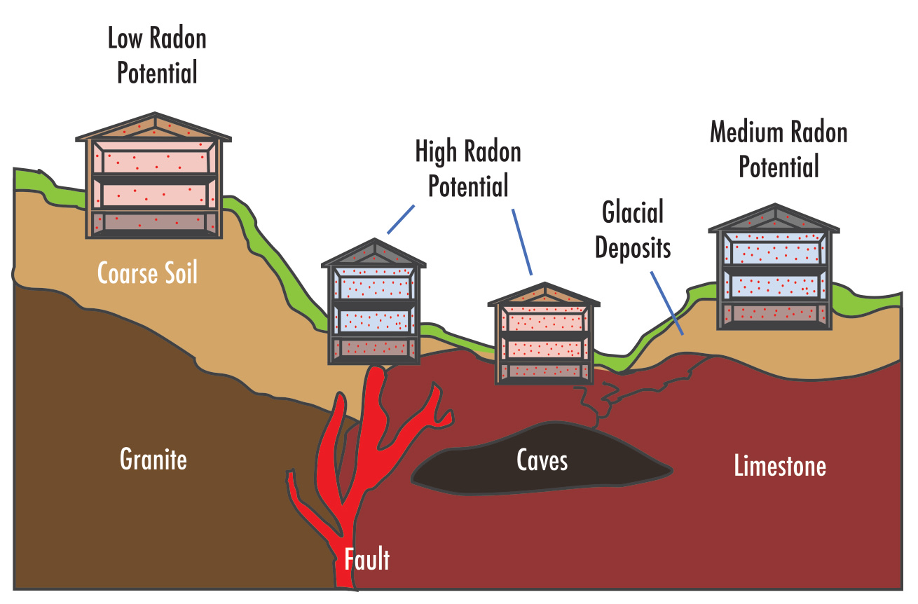 Radon potential.