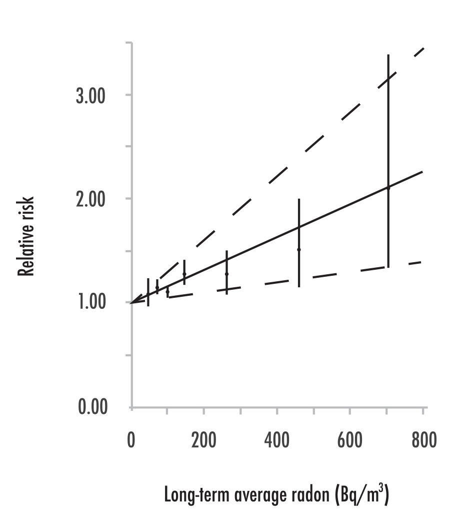 Relative risk of lung cancer.