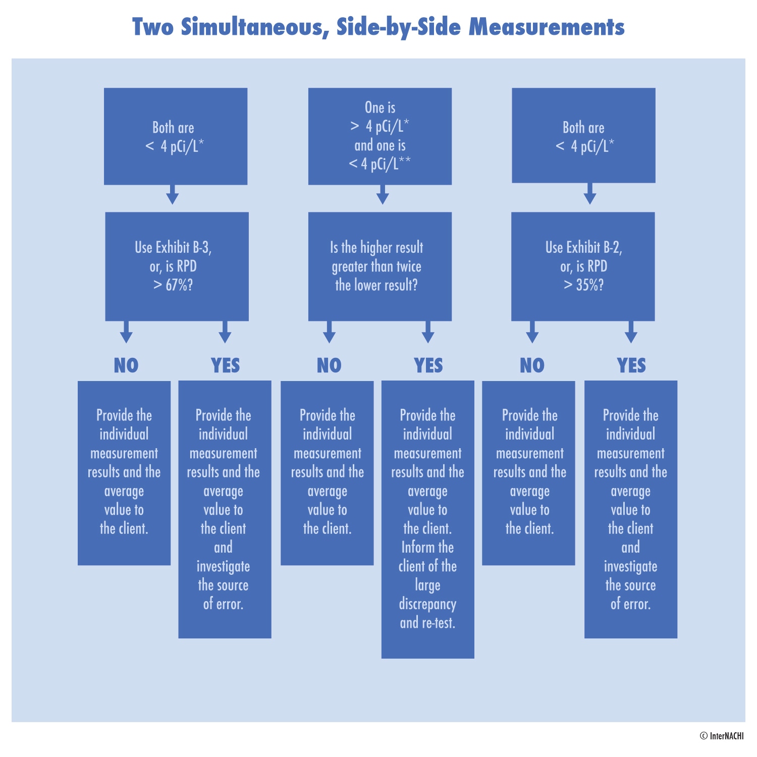 Simultaneous radon testing chart.