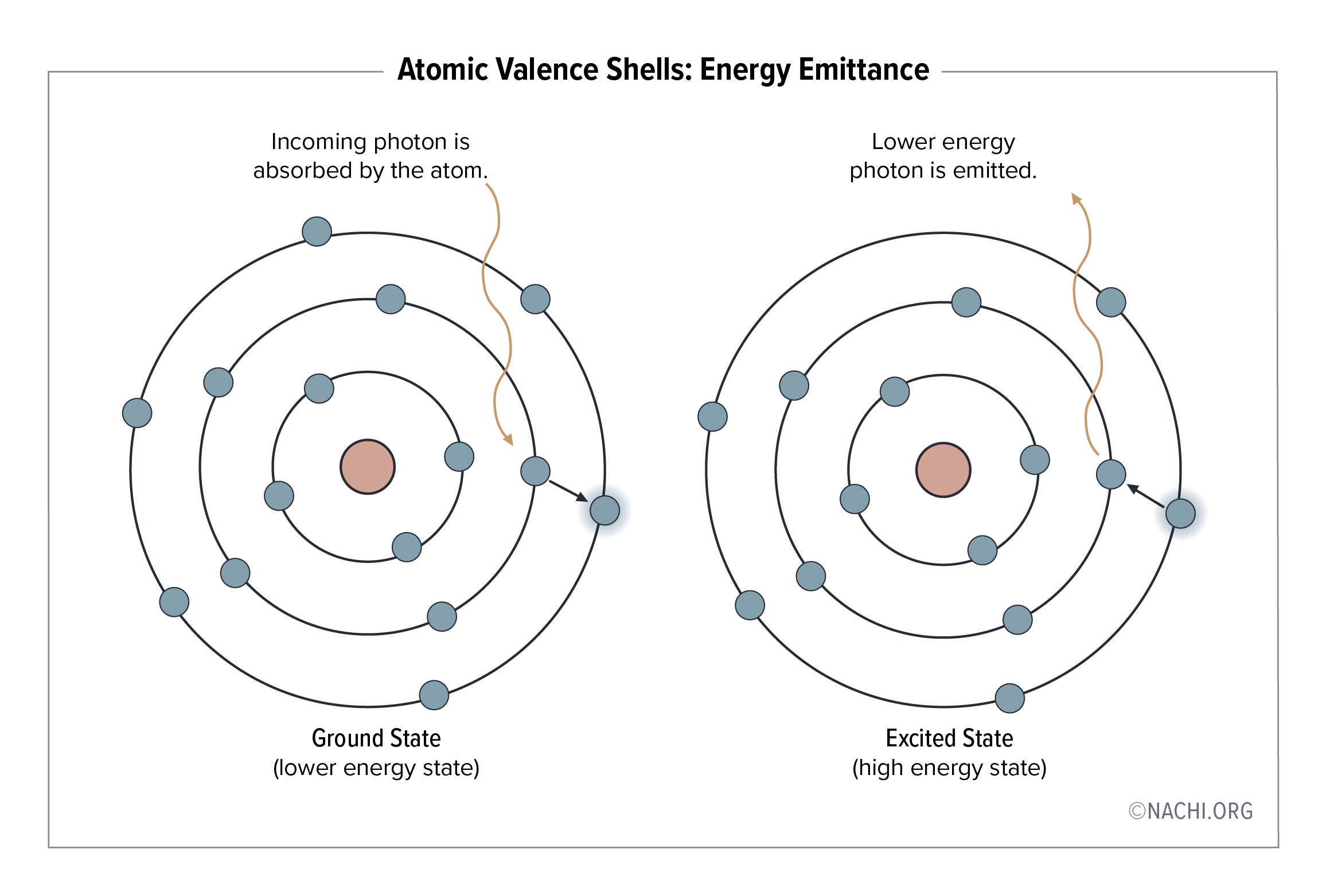 Ground Energy (lower energy state): Incoming photon is absorbed by the atom.
Excited State (high energy state): Lower energy photon is emitted.