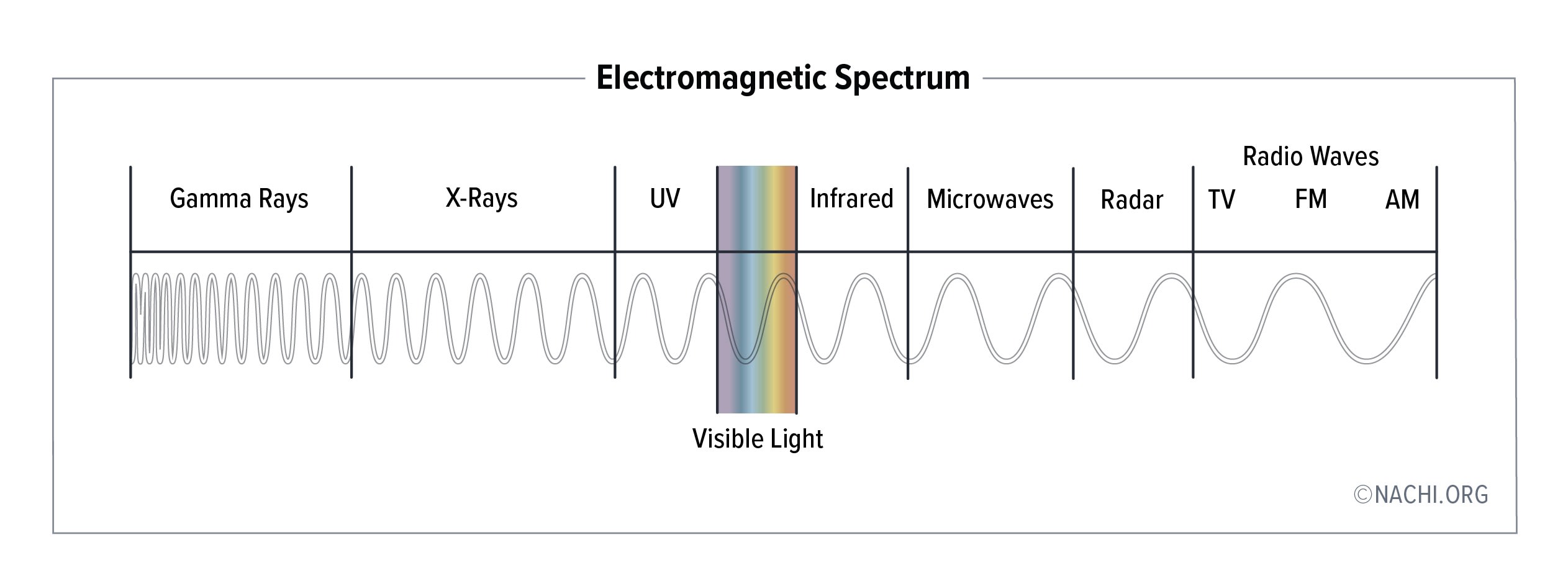 Electromagnetic Spectrum