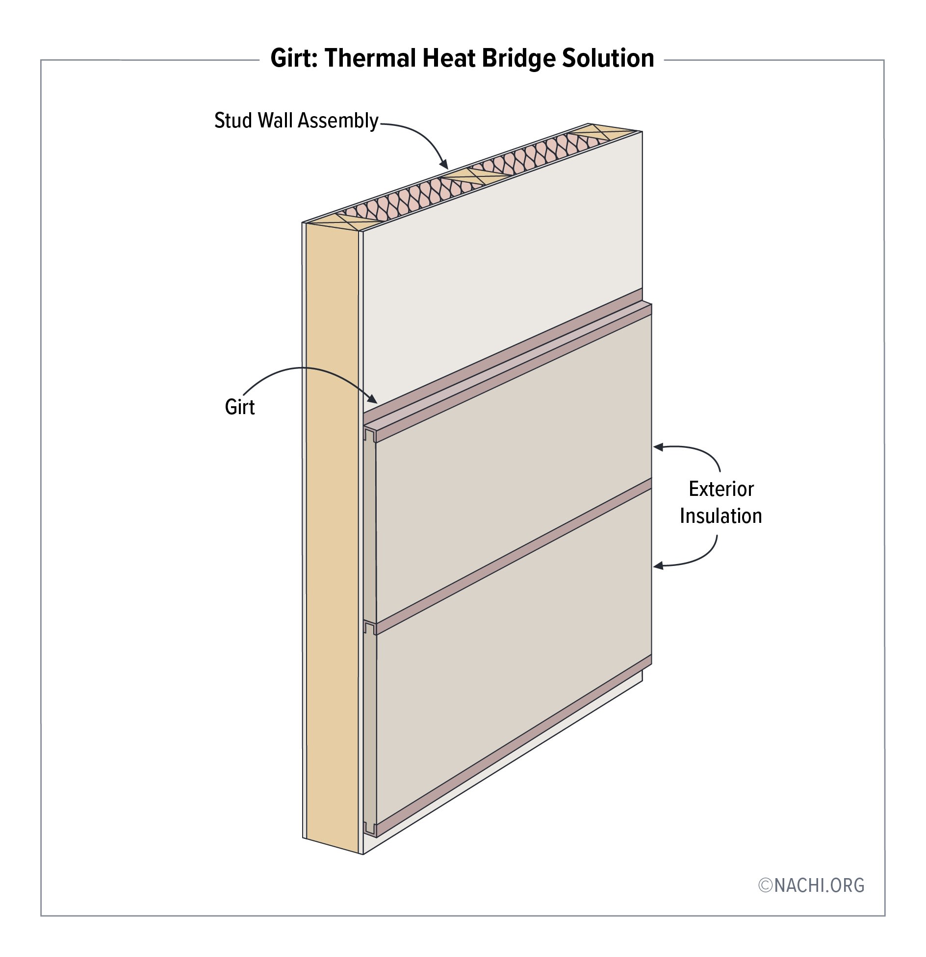 Stud wall assembly
Girt
Exterior Insulation