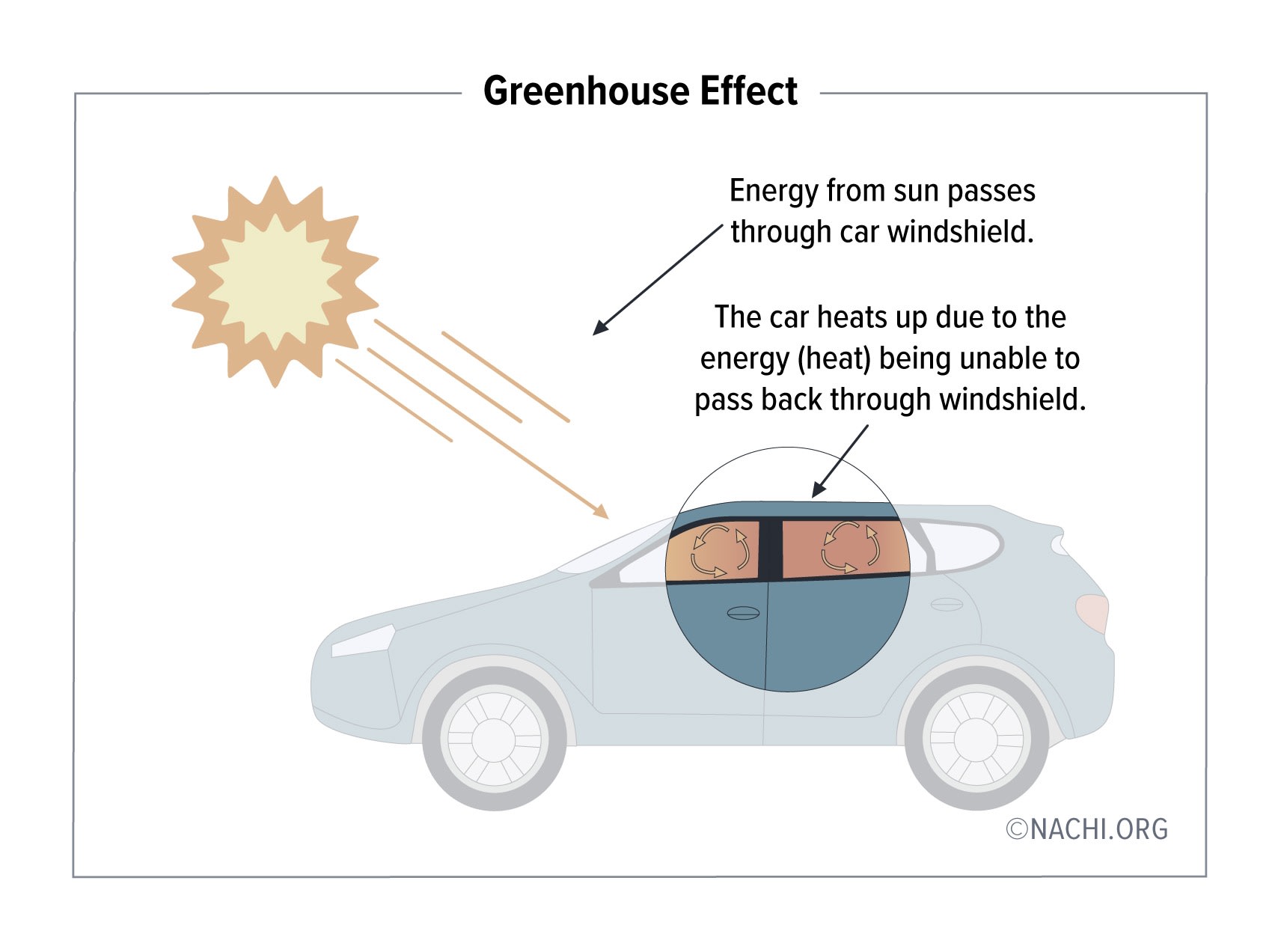 Energy from sun passes through car windshield. 

The car heats up due to the energy (heat) being unable to pass back through the windshield.