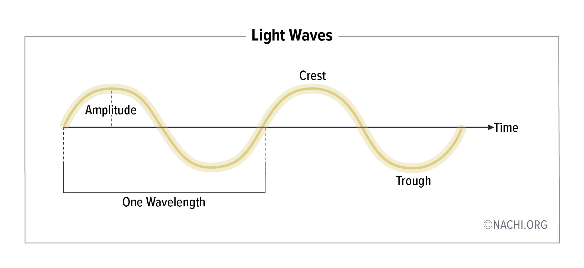 Amplitude, One wavelength, Crest, Trough,