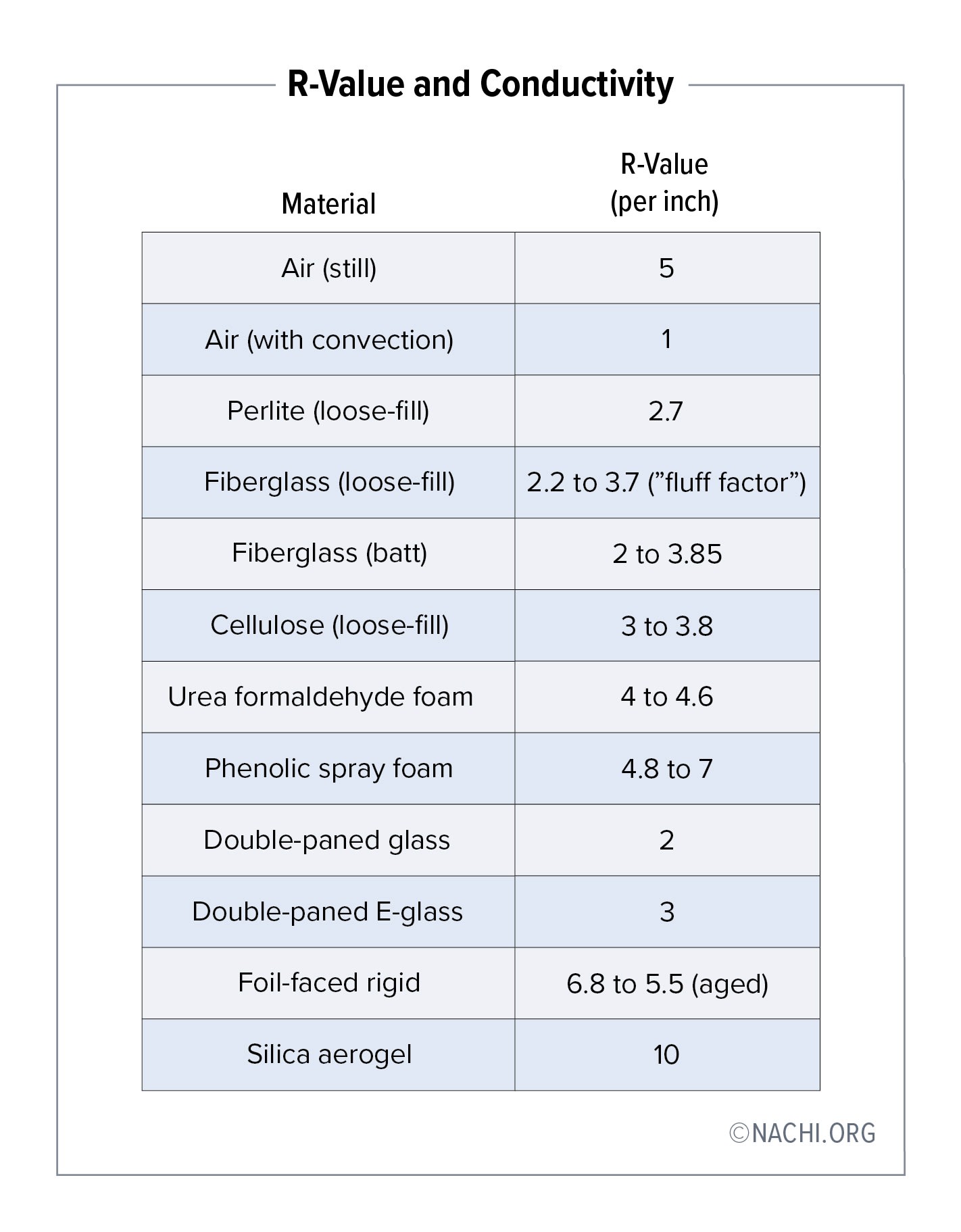 Table of the R-Value (per inch) of different common building materials.