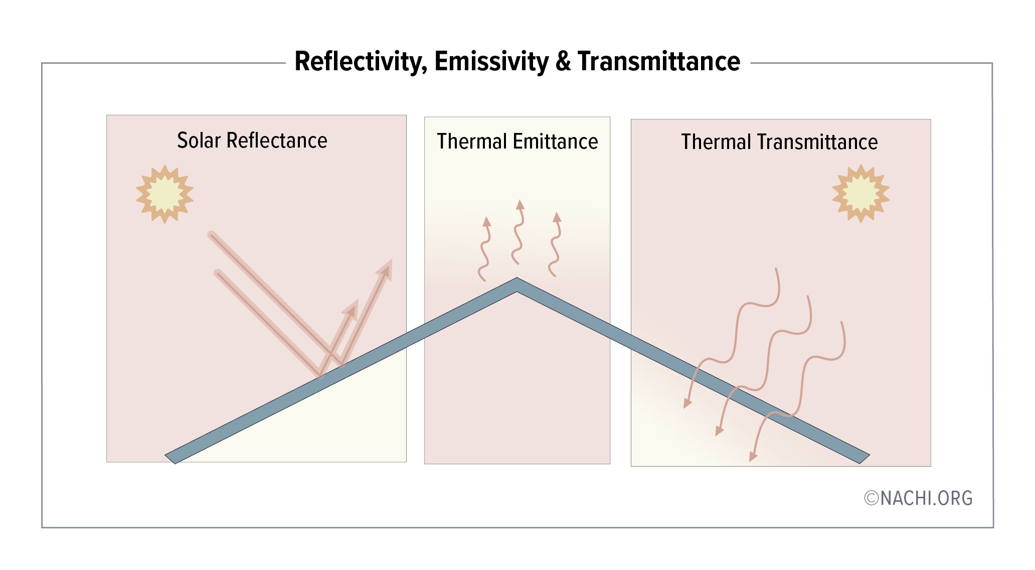 Solar Reflectance, Thermal Emittance, Thermal Transmittance