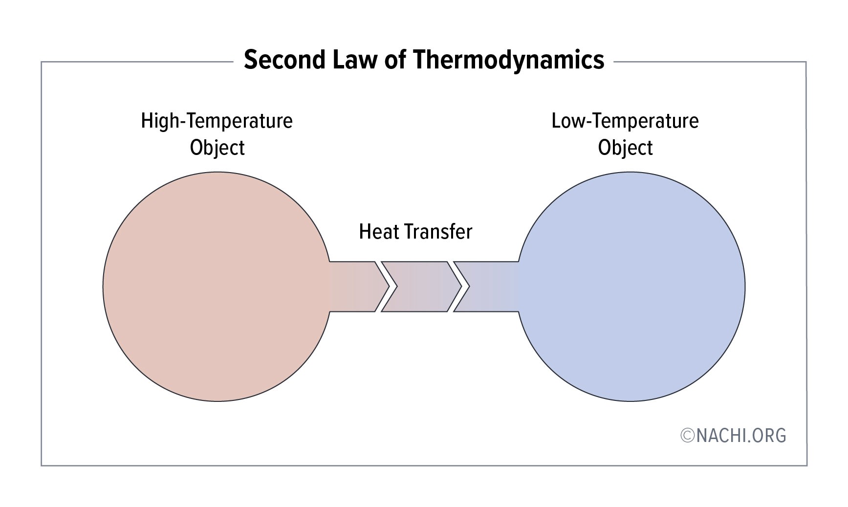 High-Temperature Object -> Heat Transfer -> Low-Tempature Object