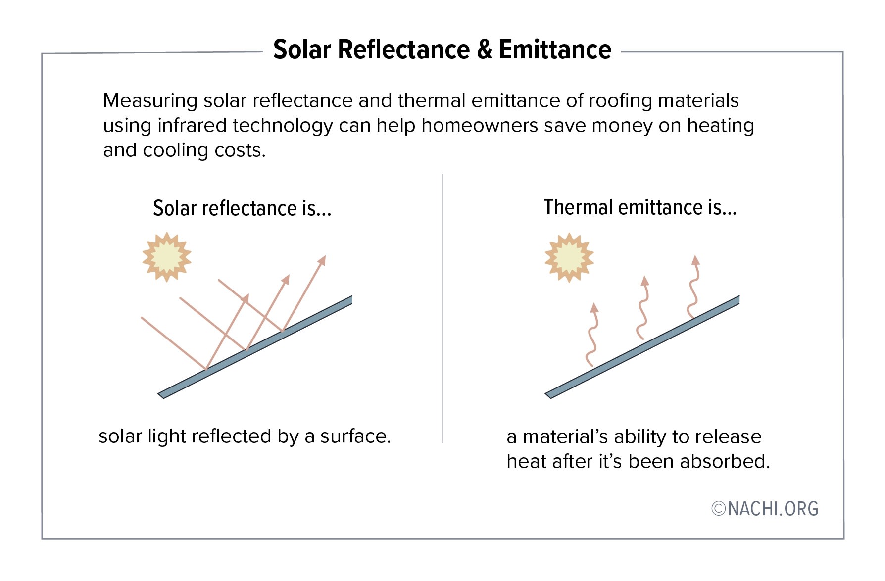 Measuring solar reflectance and thermal emittance of roofing materials using infrared technology can help homeowners save money on heating and cooling costs.