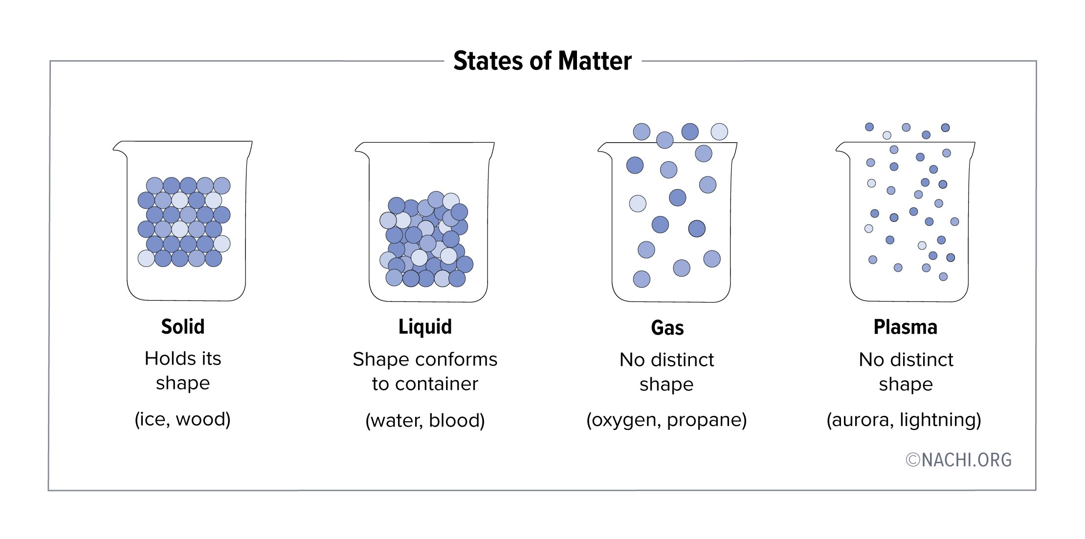 Solid - Holds its shape (ice, wood)

Liquid - Shape confirms to container (water, blood)

Gas - No distinct shape (oxygen, propane)

Plasma - No distinct shape (aurora, lightening)