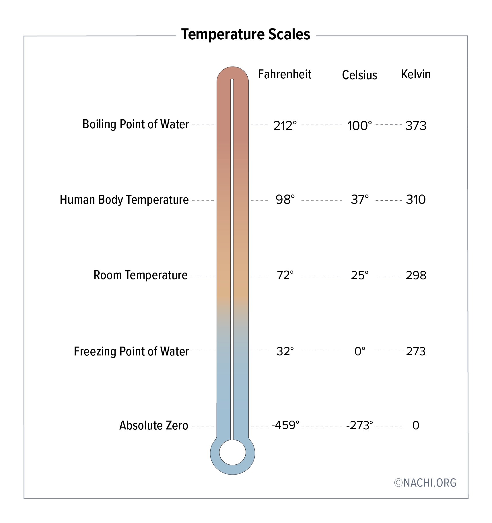 Boiling Point of Water - Fahrenheit 212, Celsius 100, Kelvin 373
Human Body Temperature - Fahrenheit 98, Celsius 37, Kelvin 310
Room Temperature - Fahrenheit 72, Celsius 25, Kelvin 298
Freezing Point of Water - Fahrenheit 32, Celsius 0, Kelvin 273
Absolute Zero - Fahrenheit -459, Celsius 273, Kelvin 0