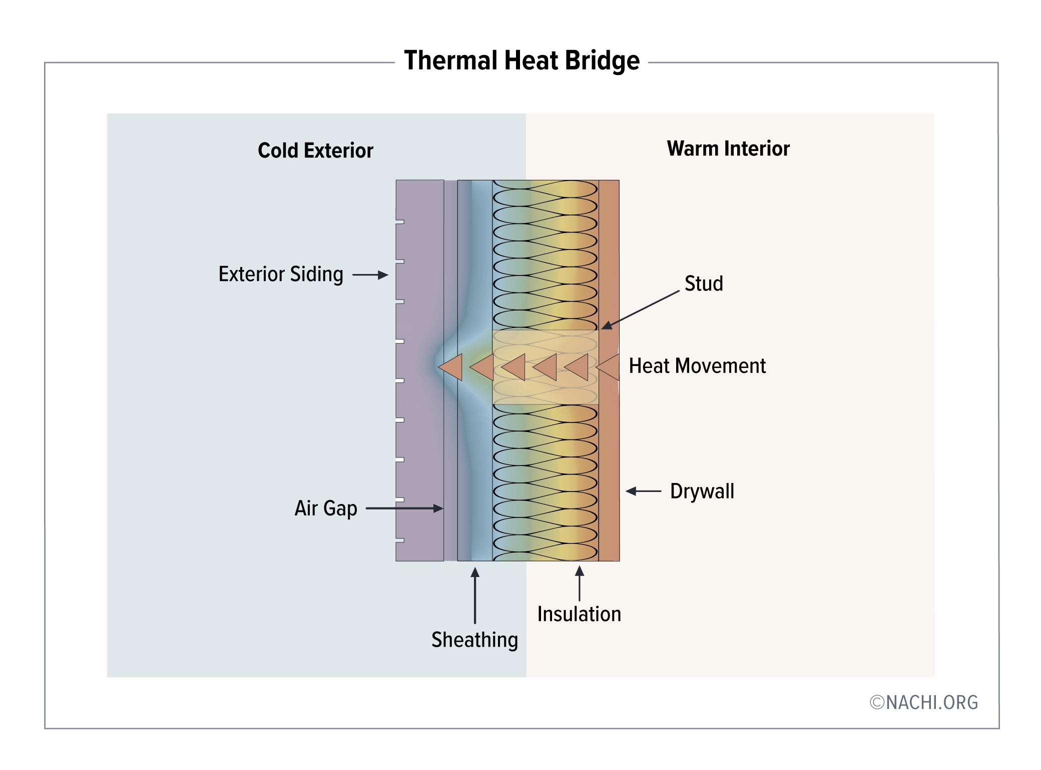 A thermal heat bridge is an area or building component that has higher thermal conductivity than the surrounding materials, creating a path of least resistance for heat transfer. The illustration shows a wood stud in a building's thermal envelope that is more conductive than the fiberglass insulation surrounding it.