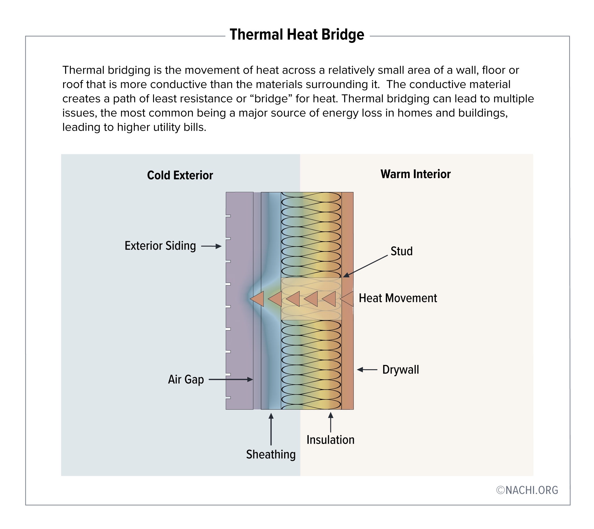 Thermal bridge consisting of floor and beam, and the meaning of ''b AE