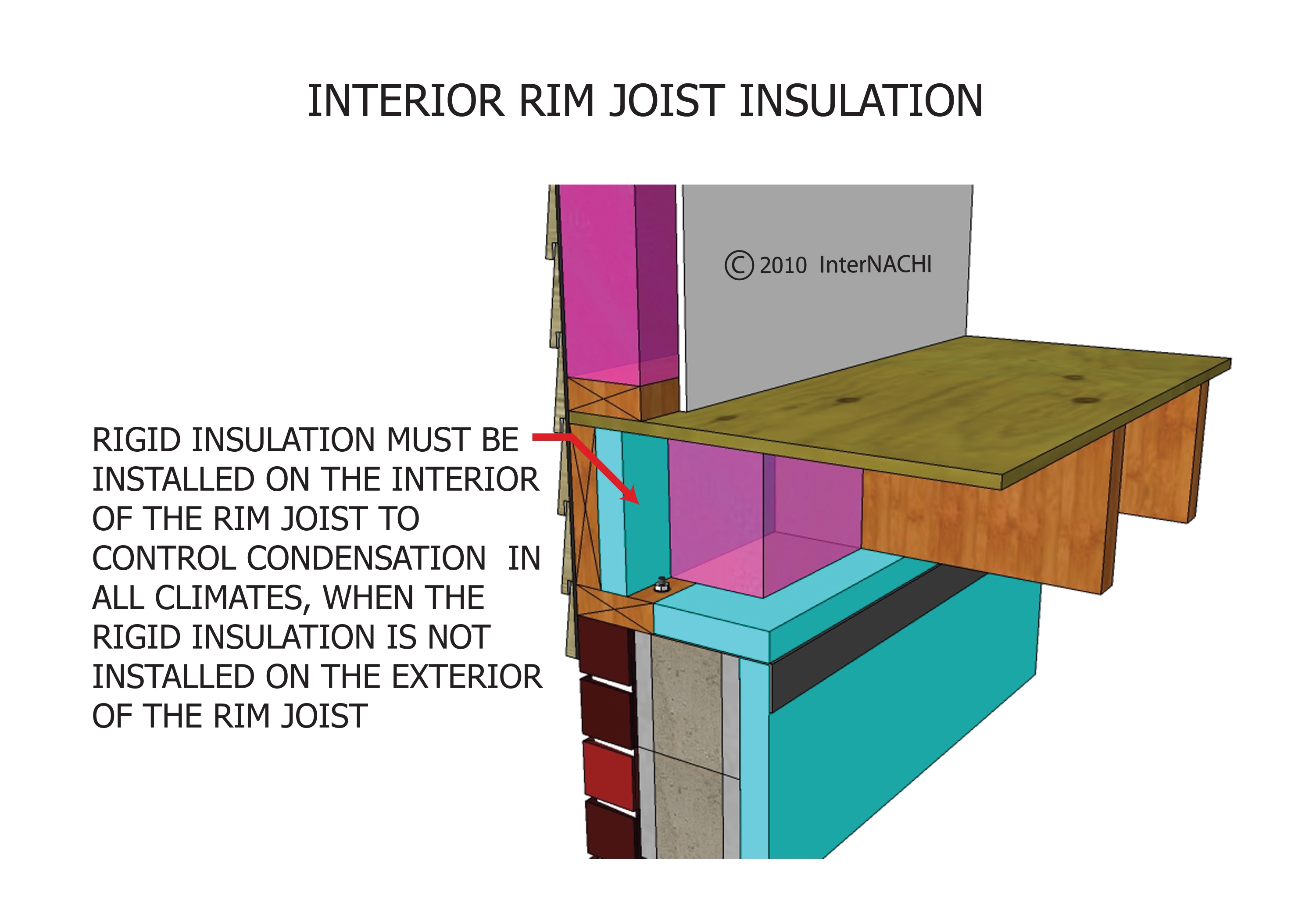 Interior rim joist insulation.