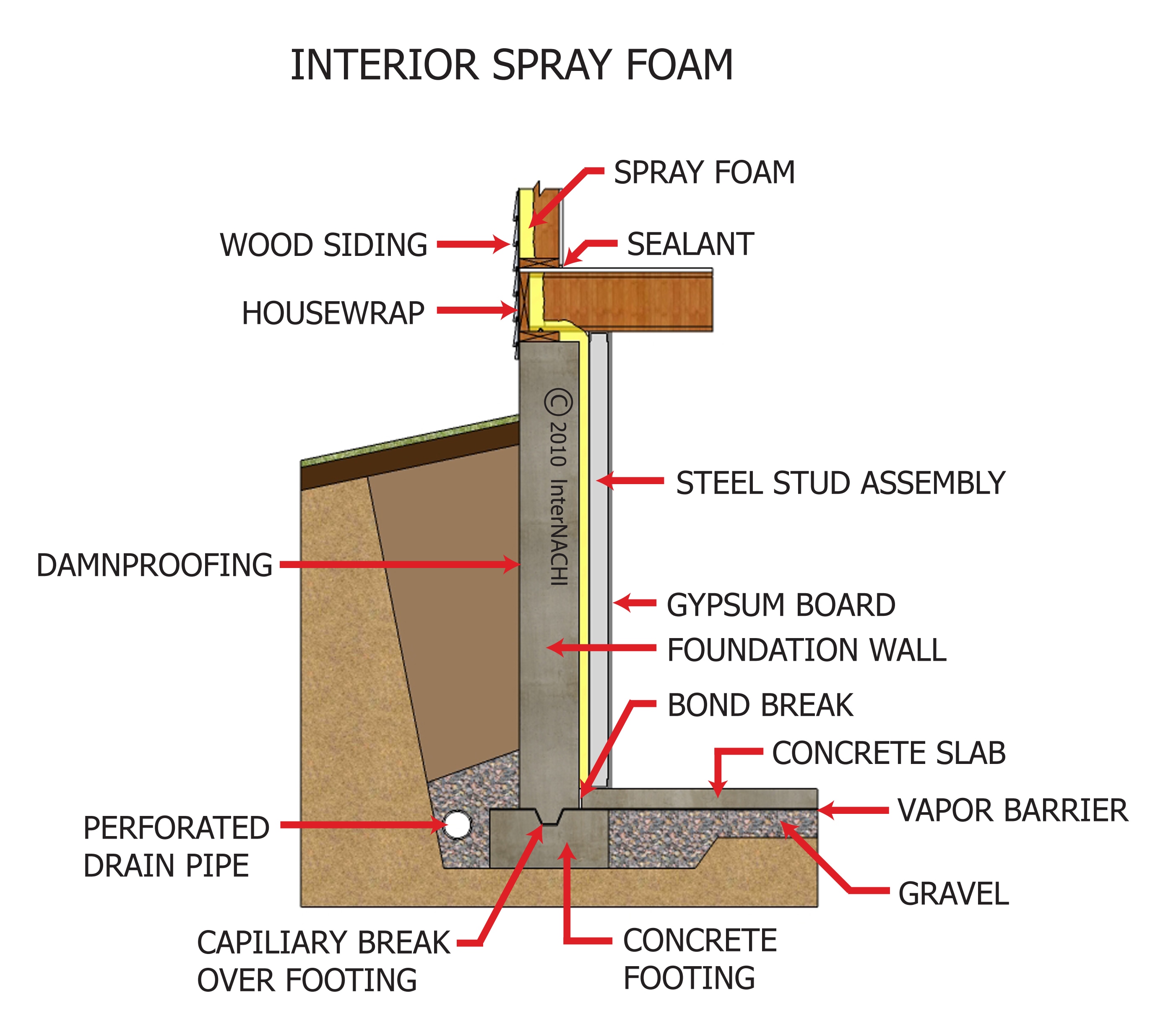 Interior spray foam.