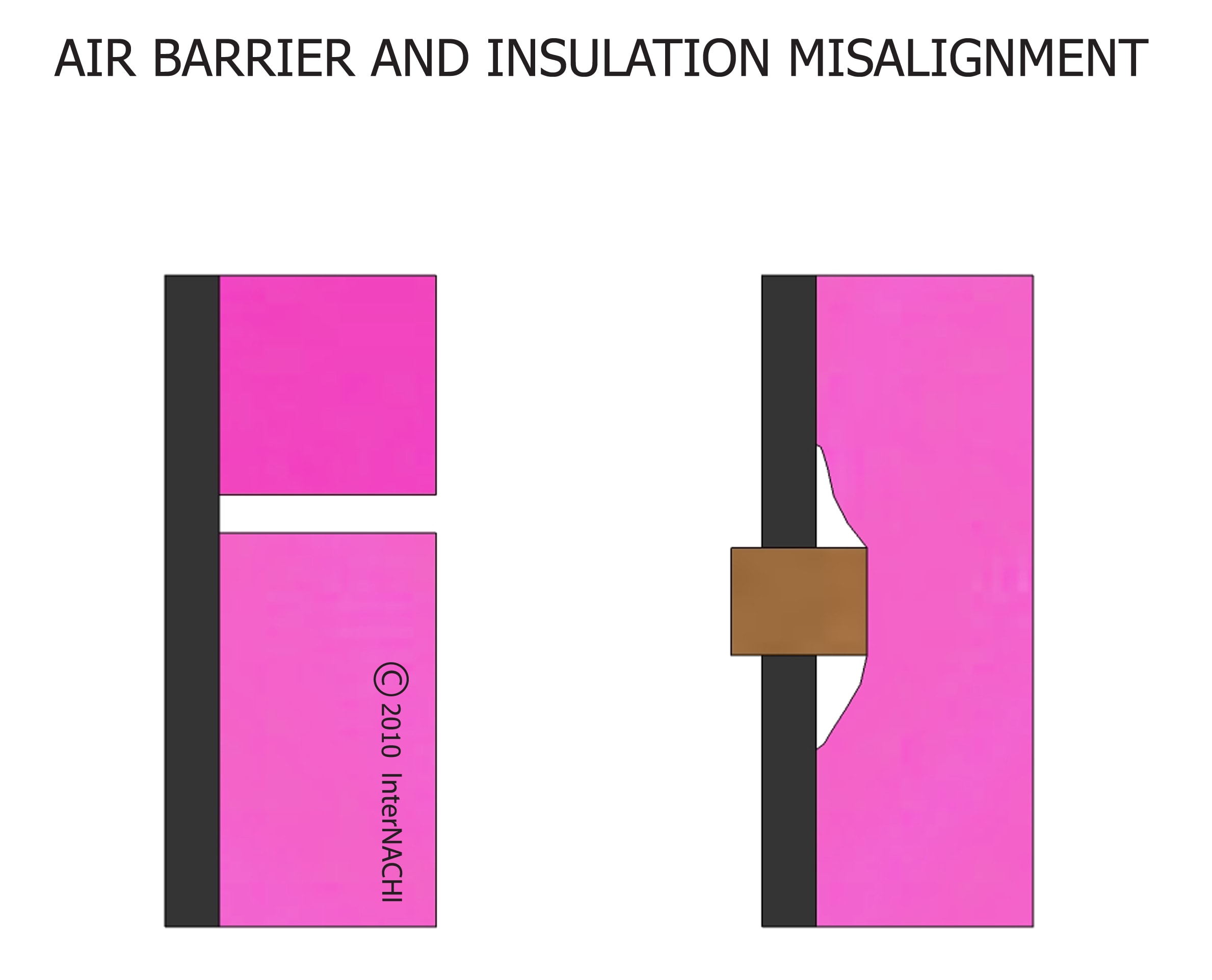 Air barrier and insulation misalignment.