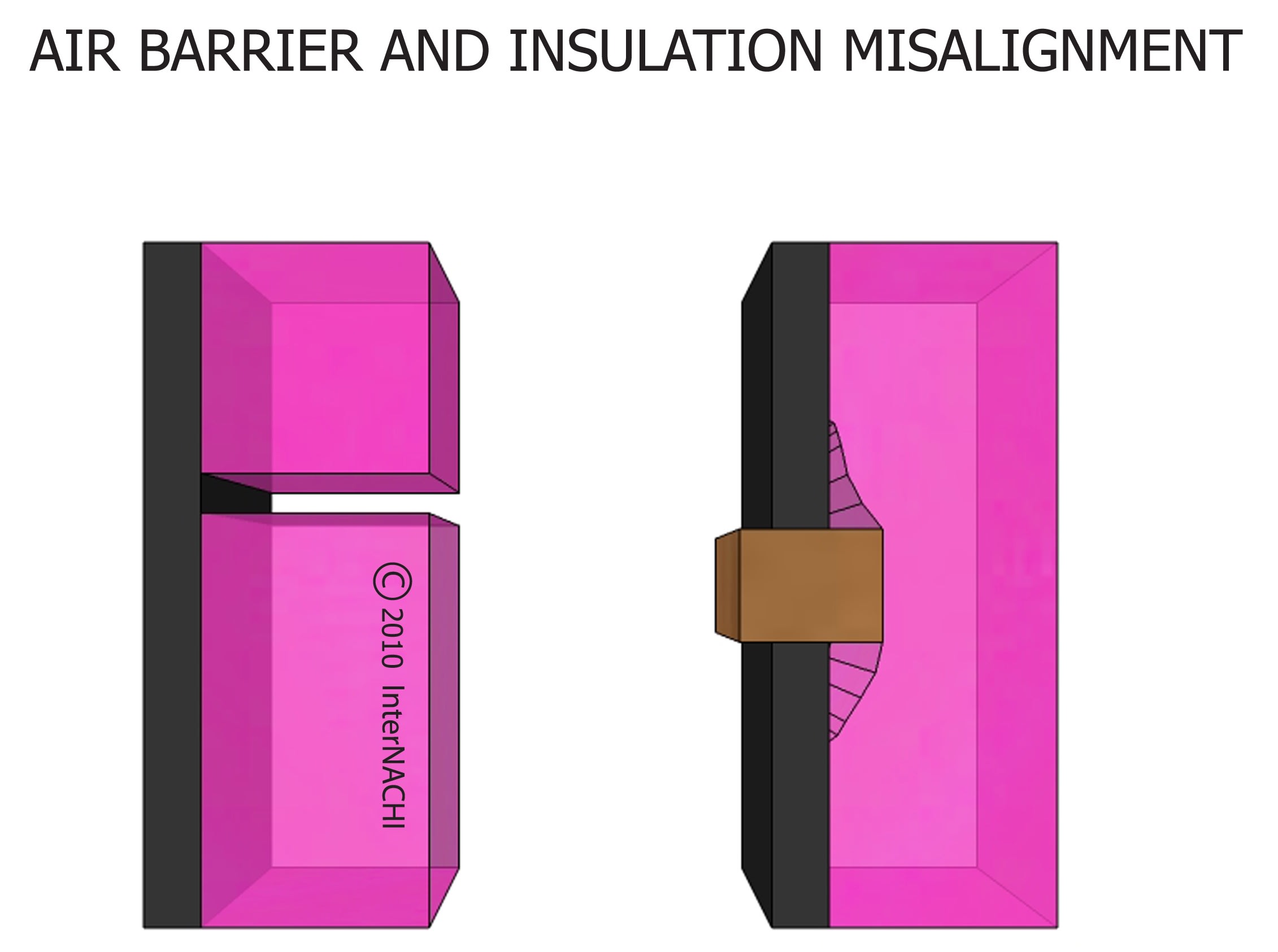 Air barrier and insulation misalignment.
