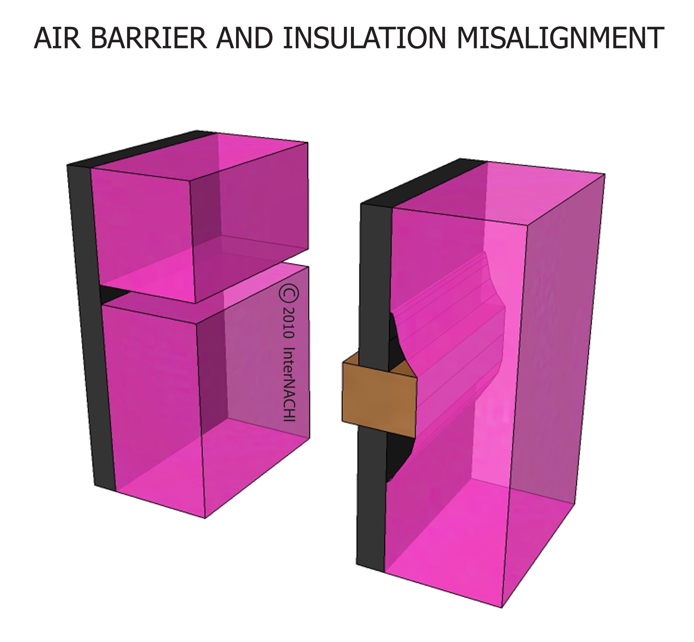 Air barrier and insulation misalignment.