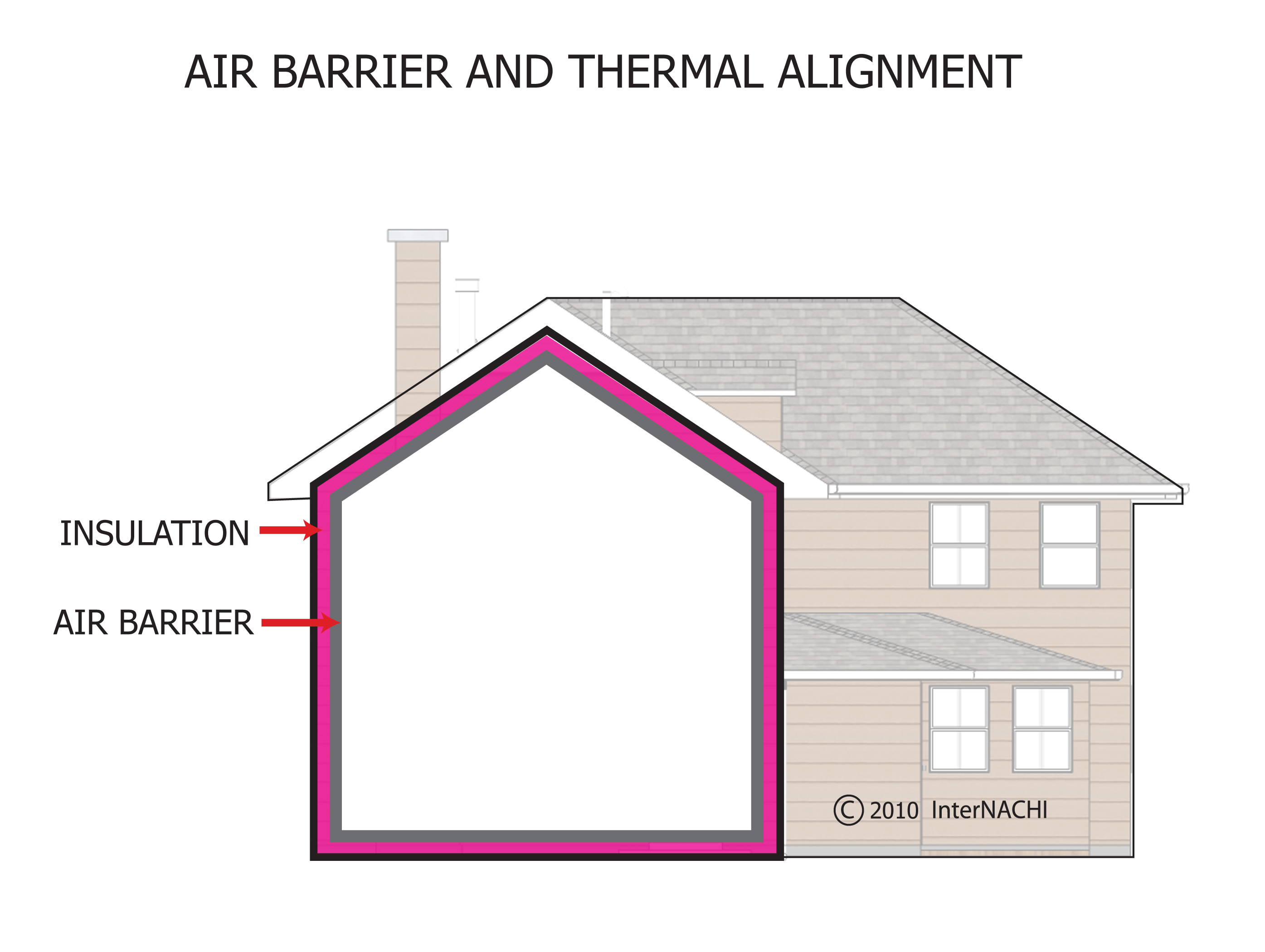 Air barrier and thermal alignment.