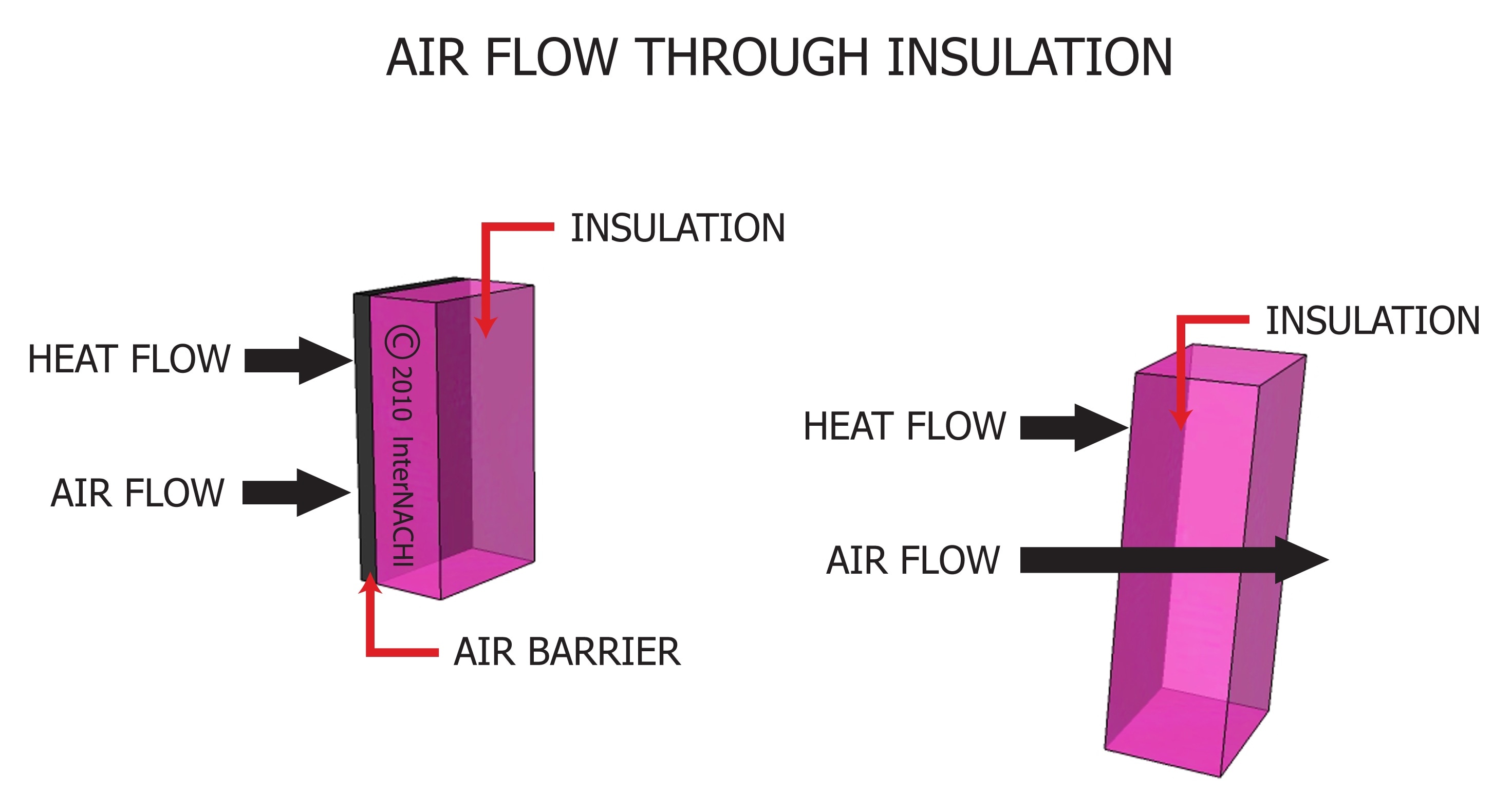 Air flow through insulation.