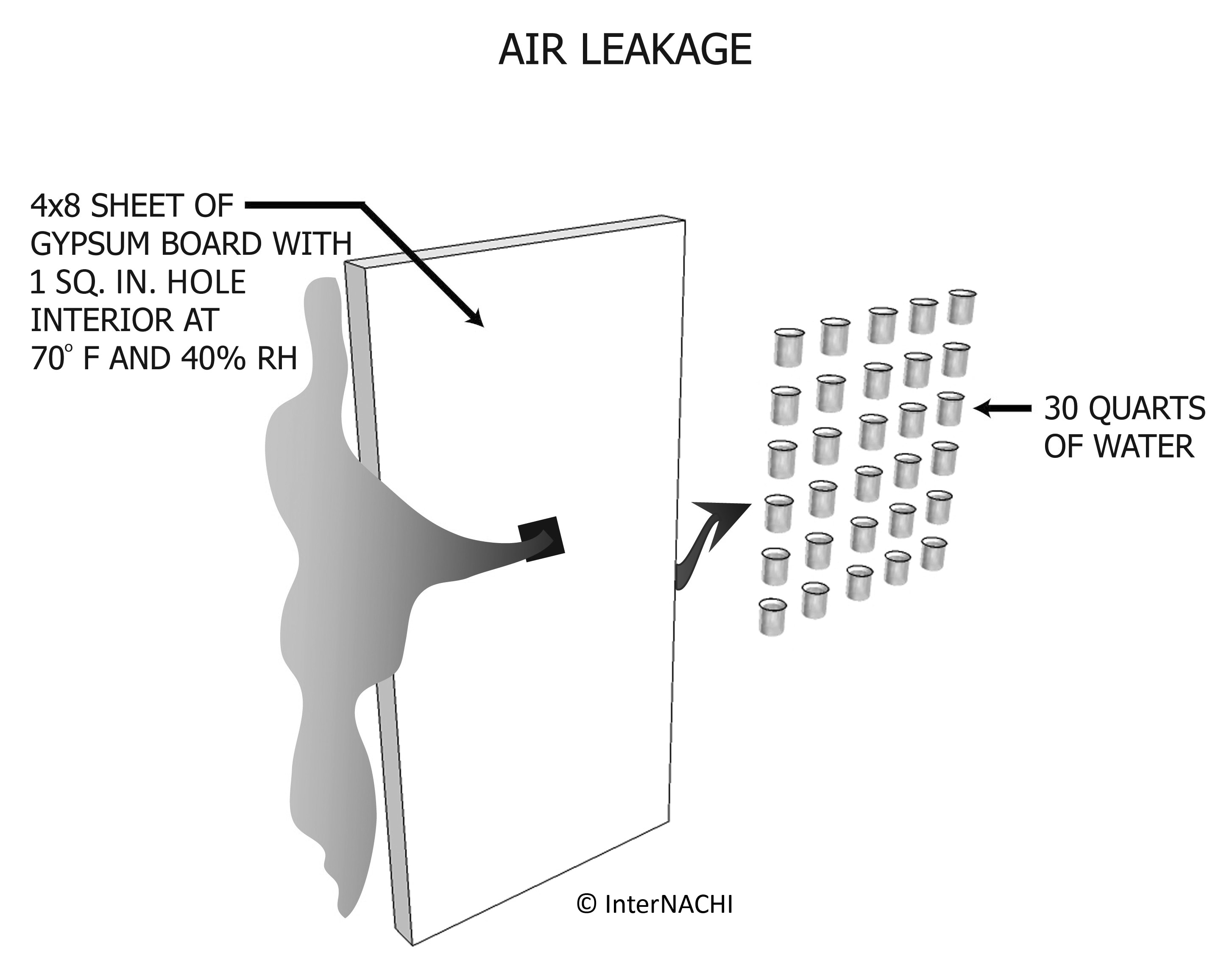 Air leakage.