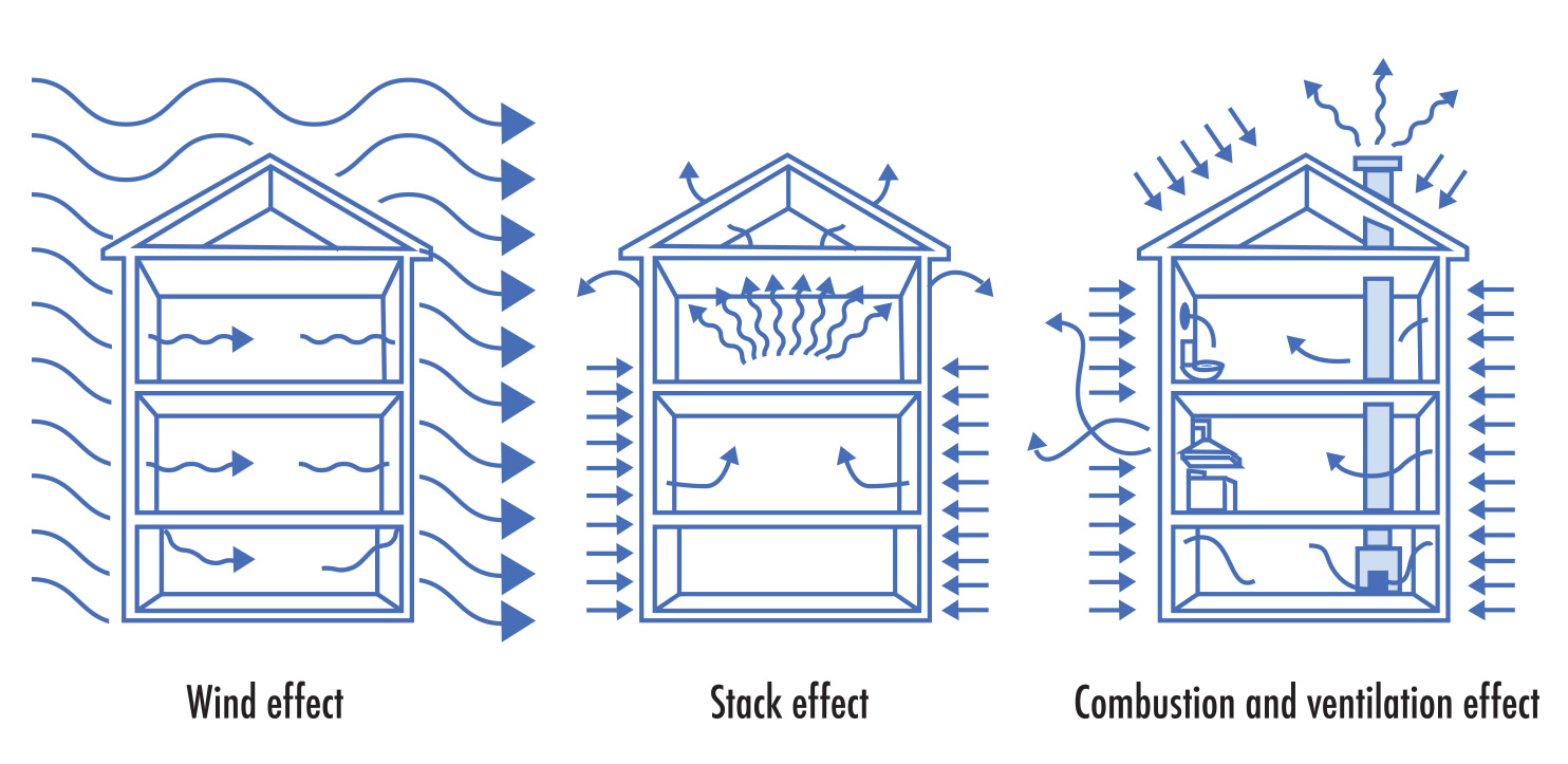 Air Pressure Inside a Home