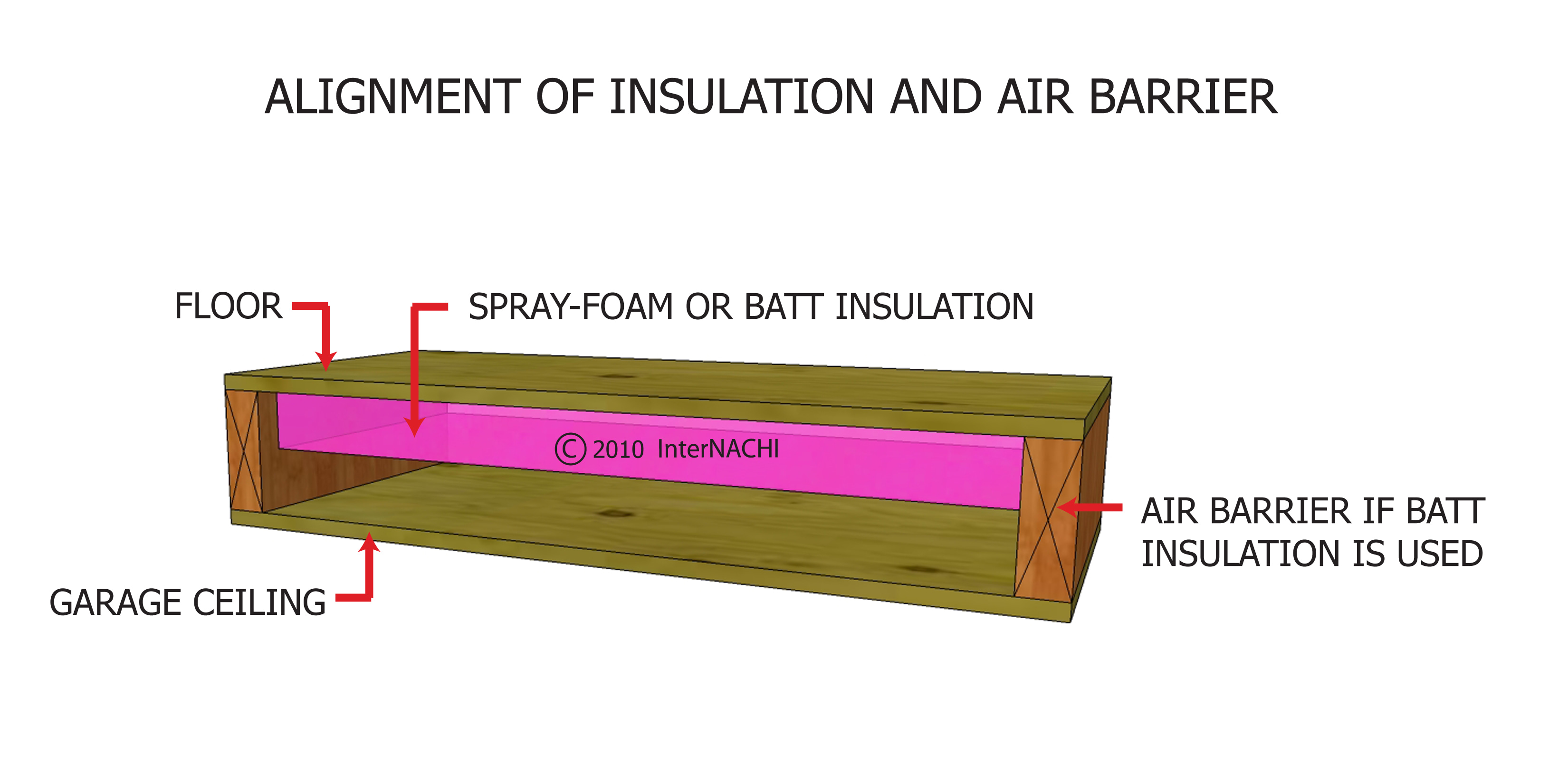 Alignment of insulation and air barrier.