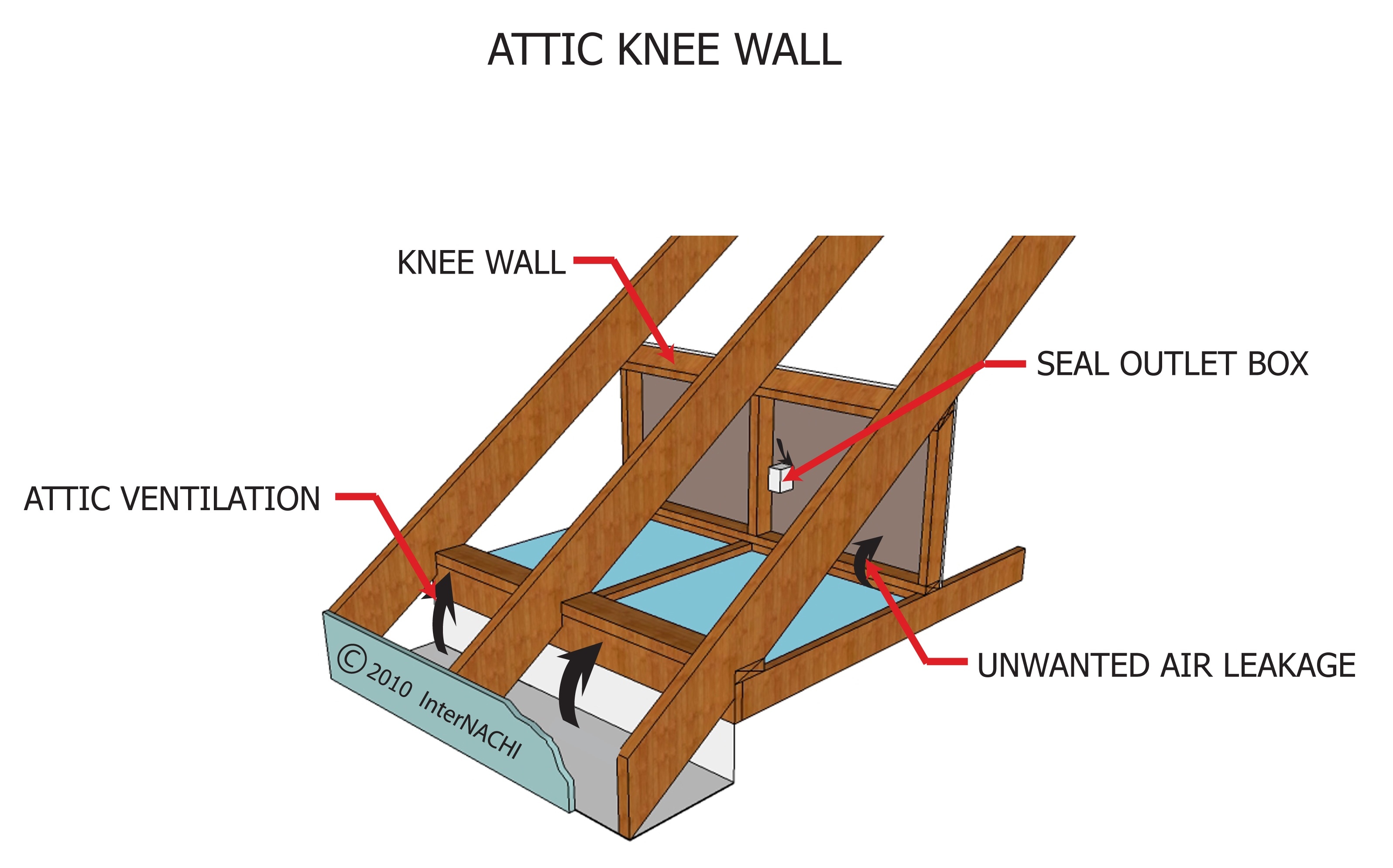 Attic knee wall.