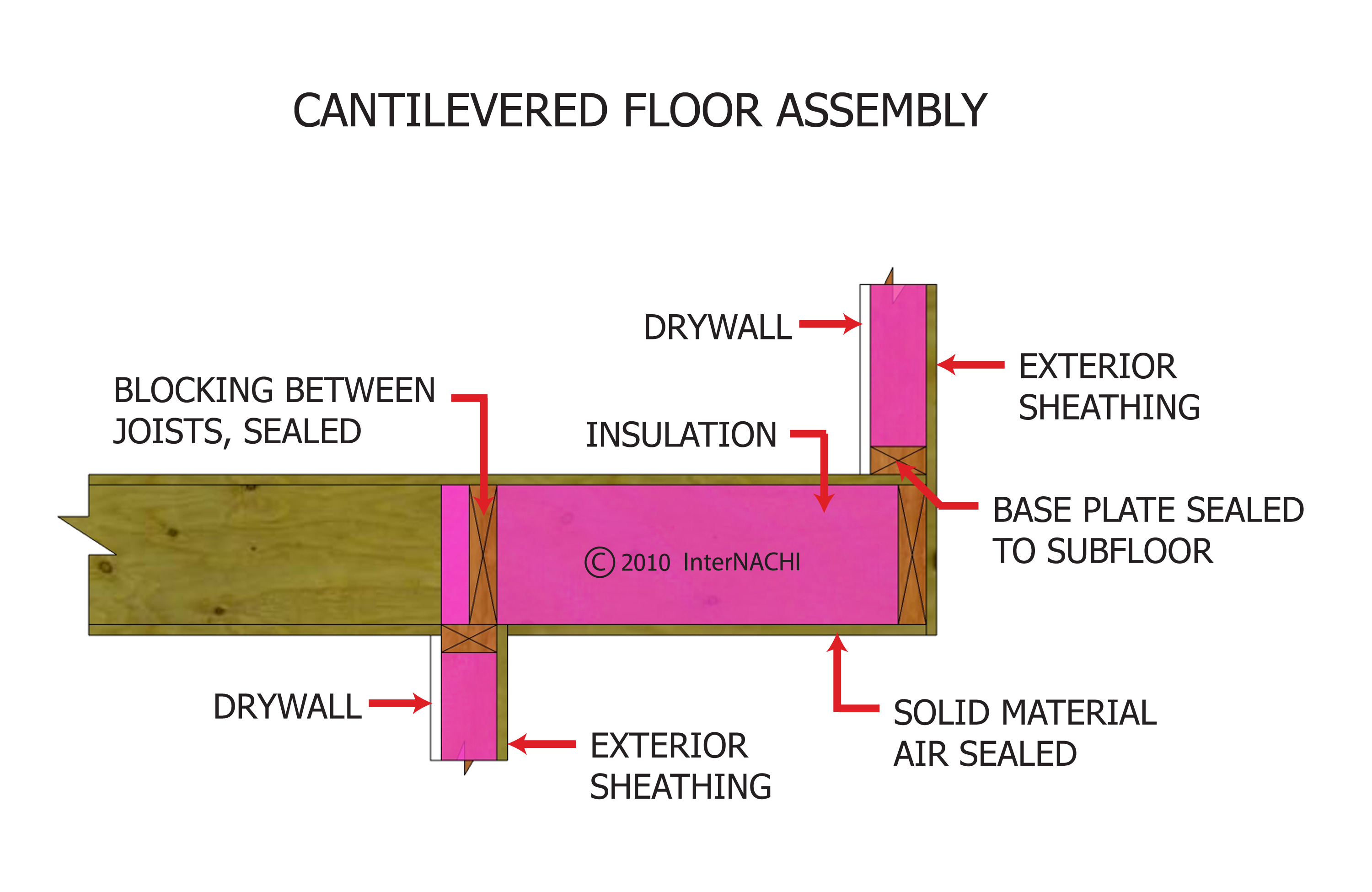 Cantilevered floor assembly.