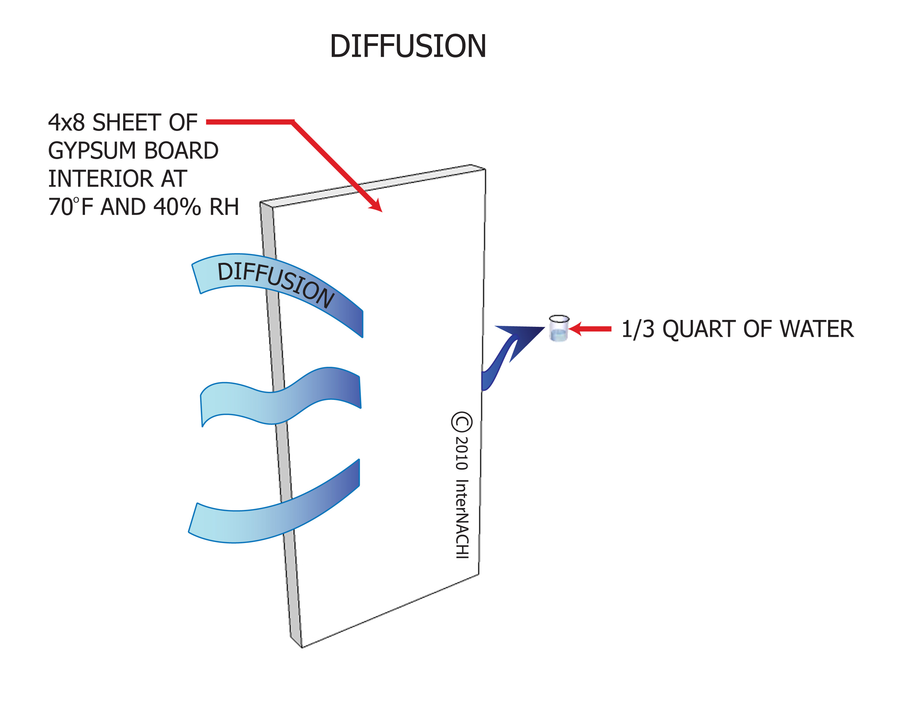 Diffusion and air leakage.