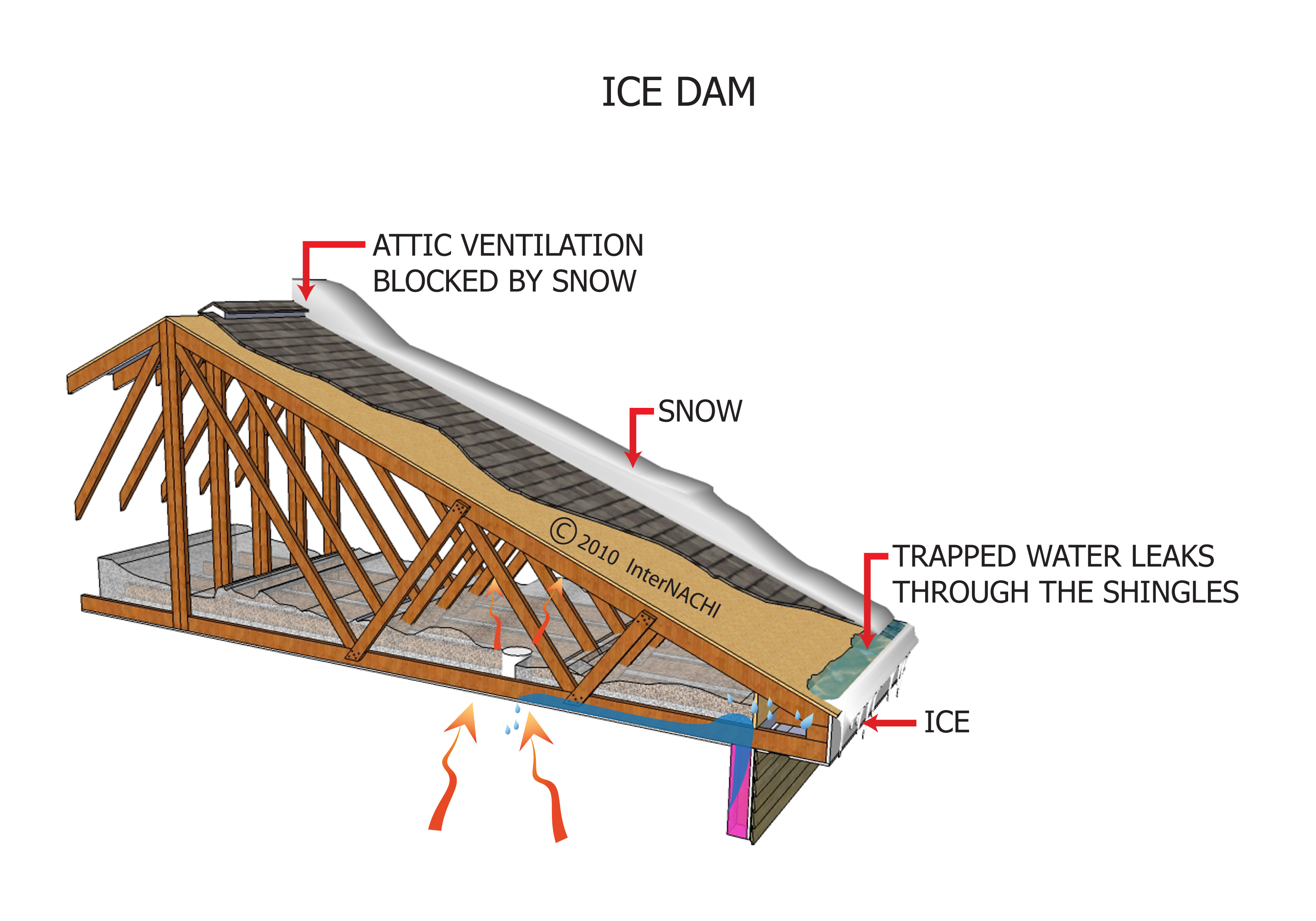 Ice dam.