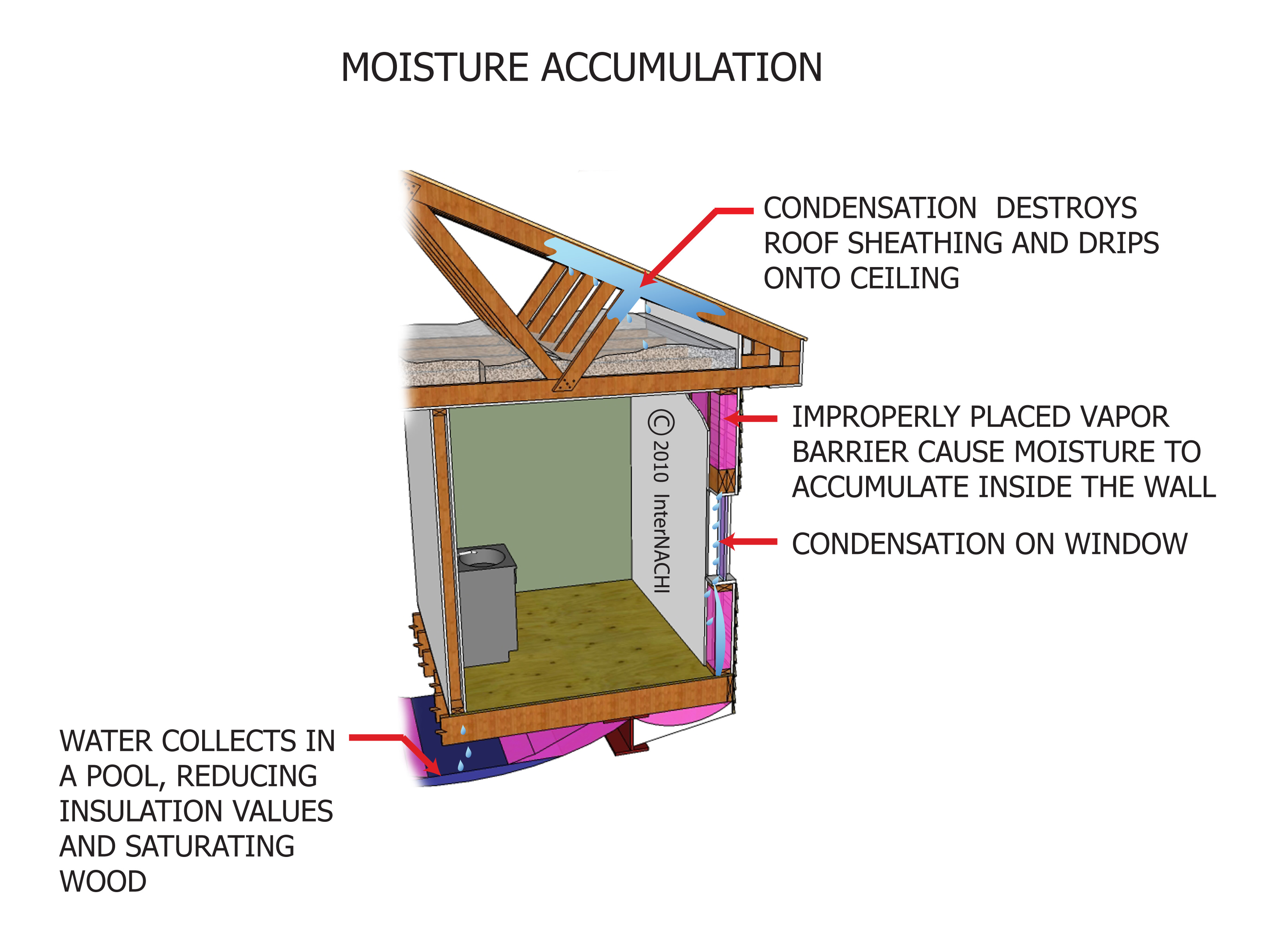 Moisture accumulation.