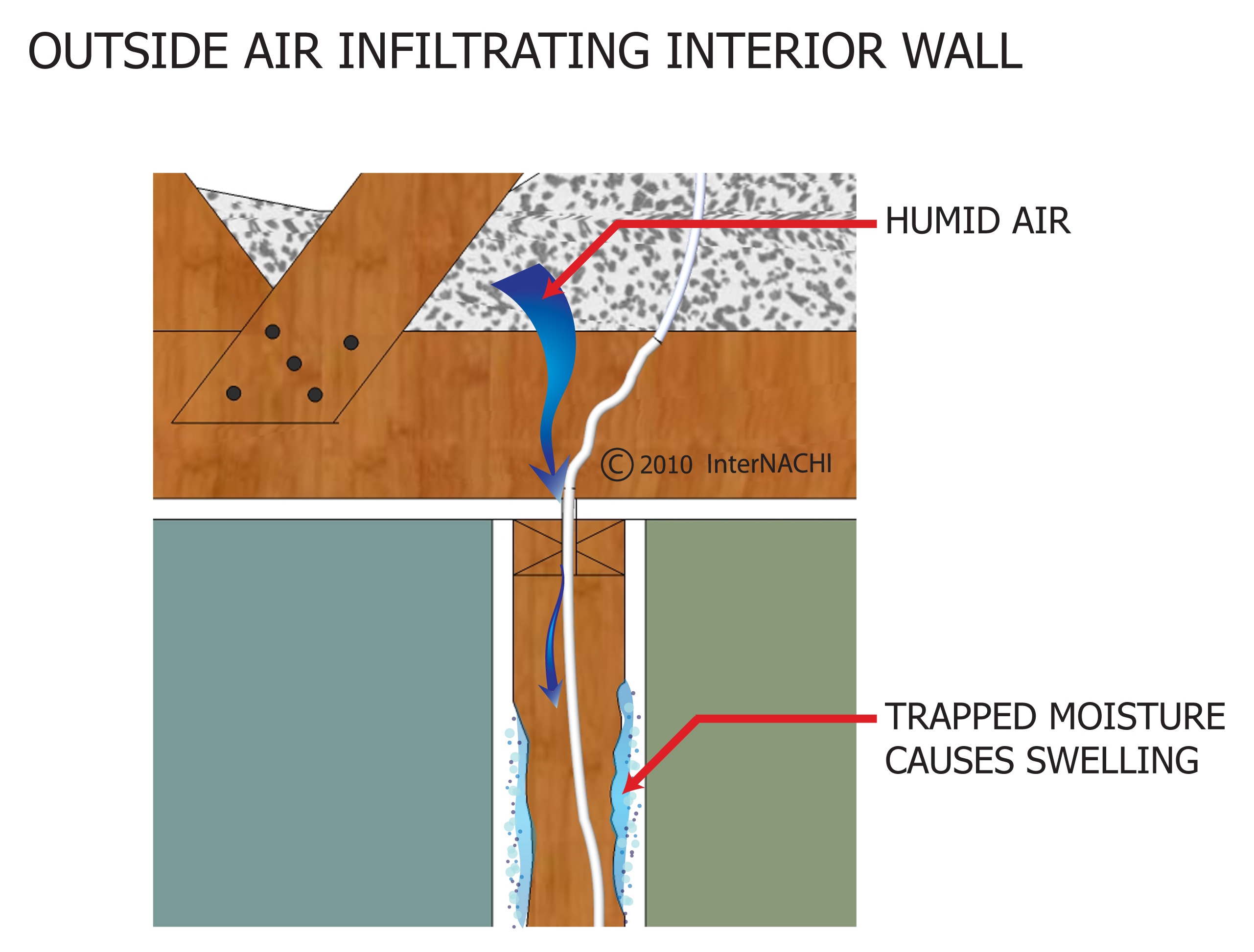 Outside air infiltrating interior wall.