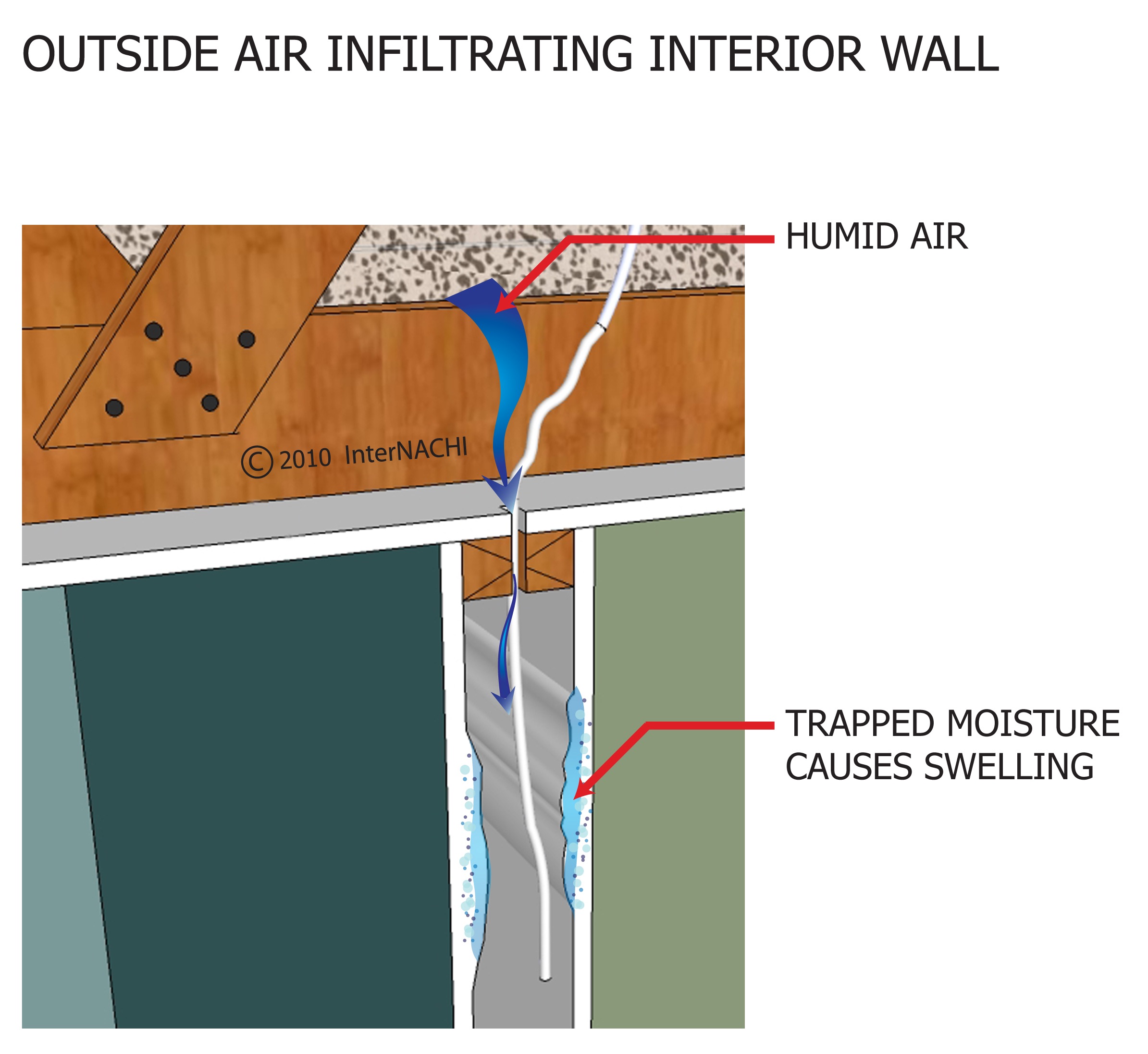 Outside air infiltrating interior wall.