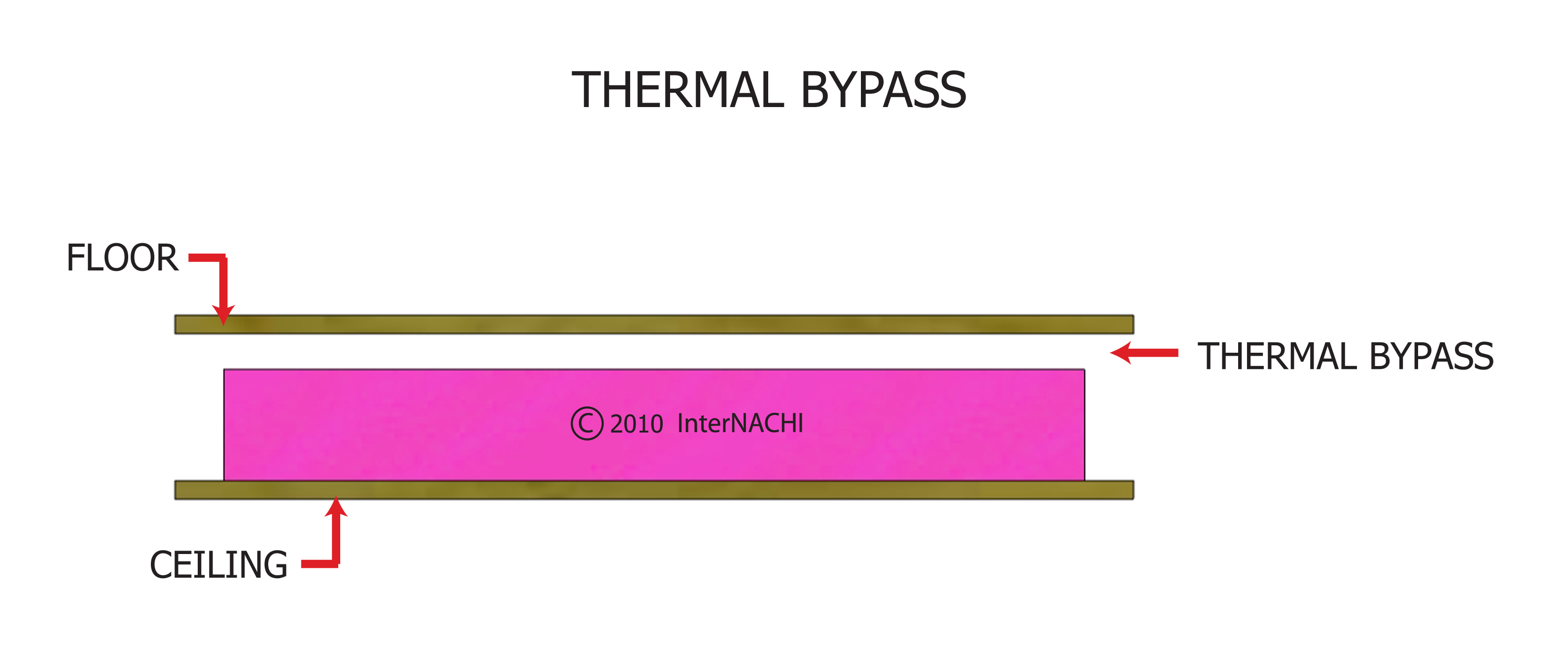 Thermal bypass.