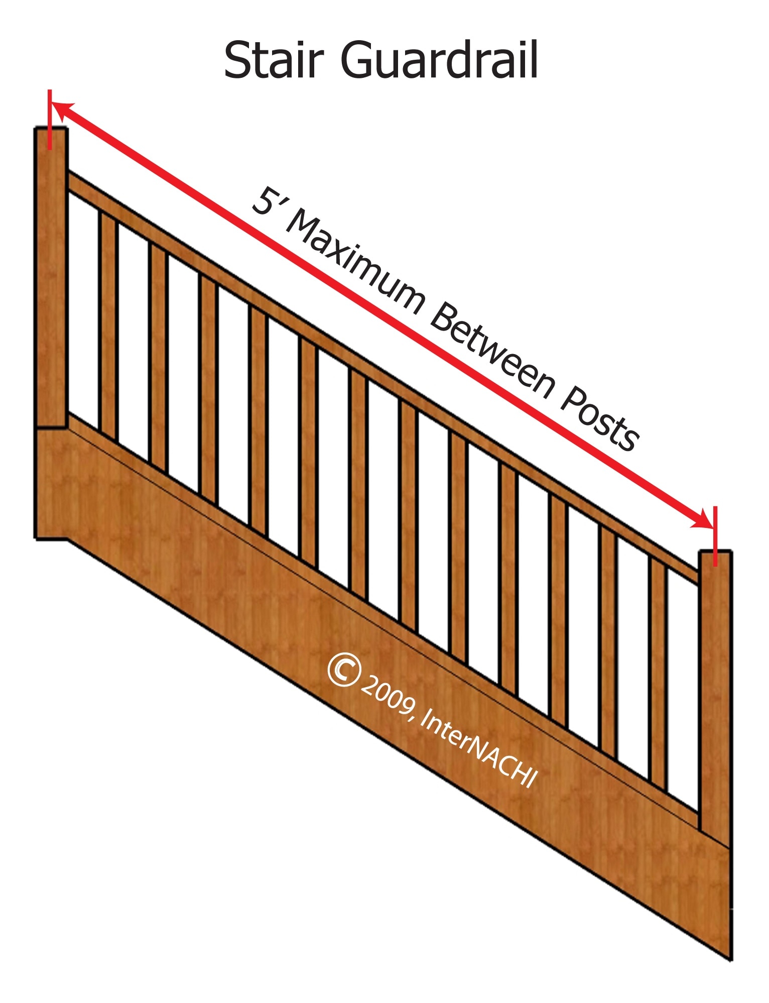 Maximum distance between handrail posts.