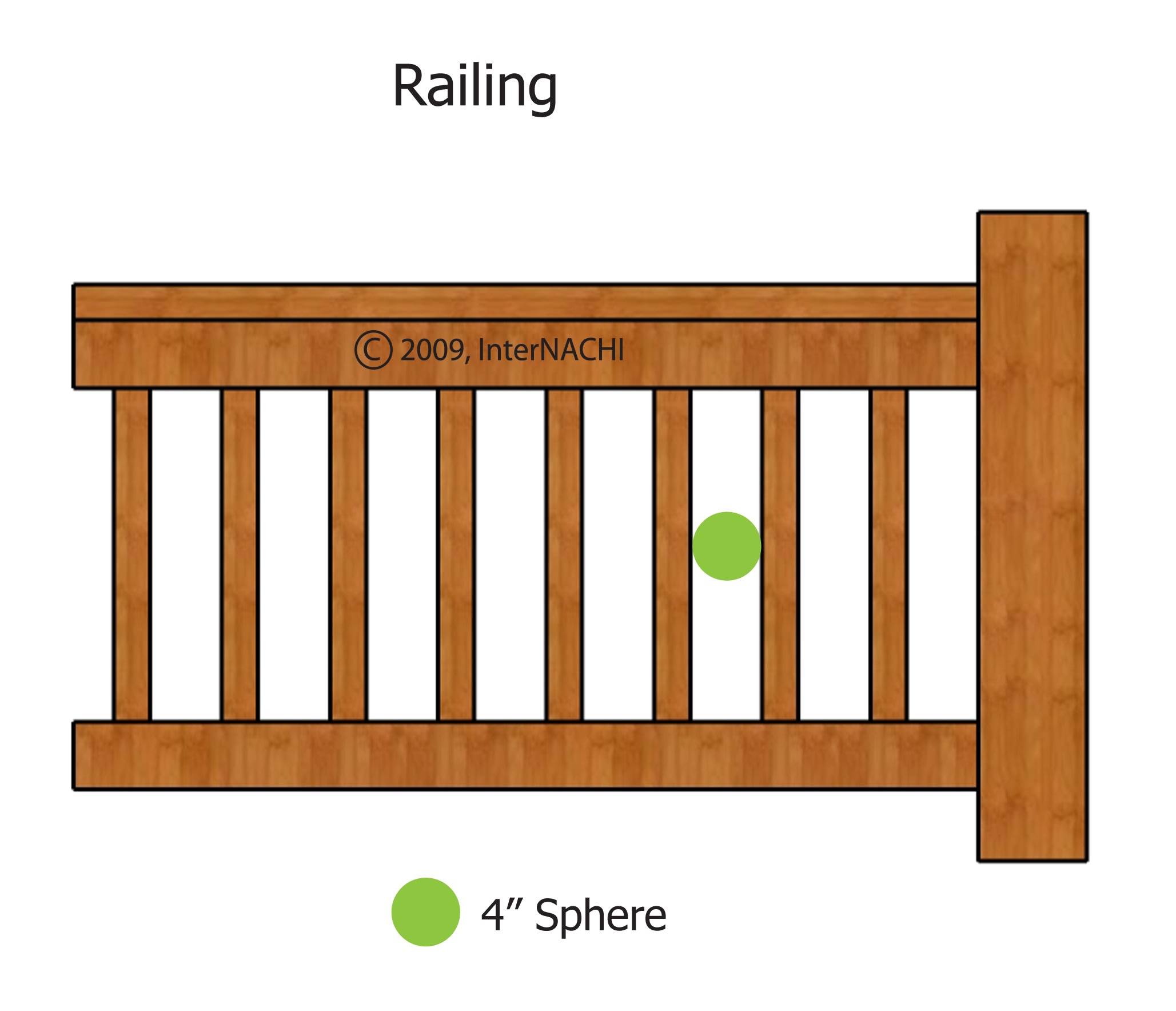 Guards must be constructed so that they prohibit smaller occupants, such as children, from falling through them. It should have supports, spindles, intermediate rails so that a 4-inch (102 mm) sphere cannot pass through it.