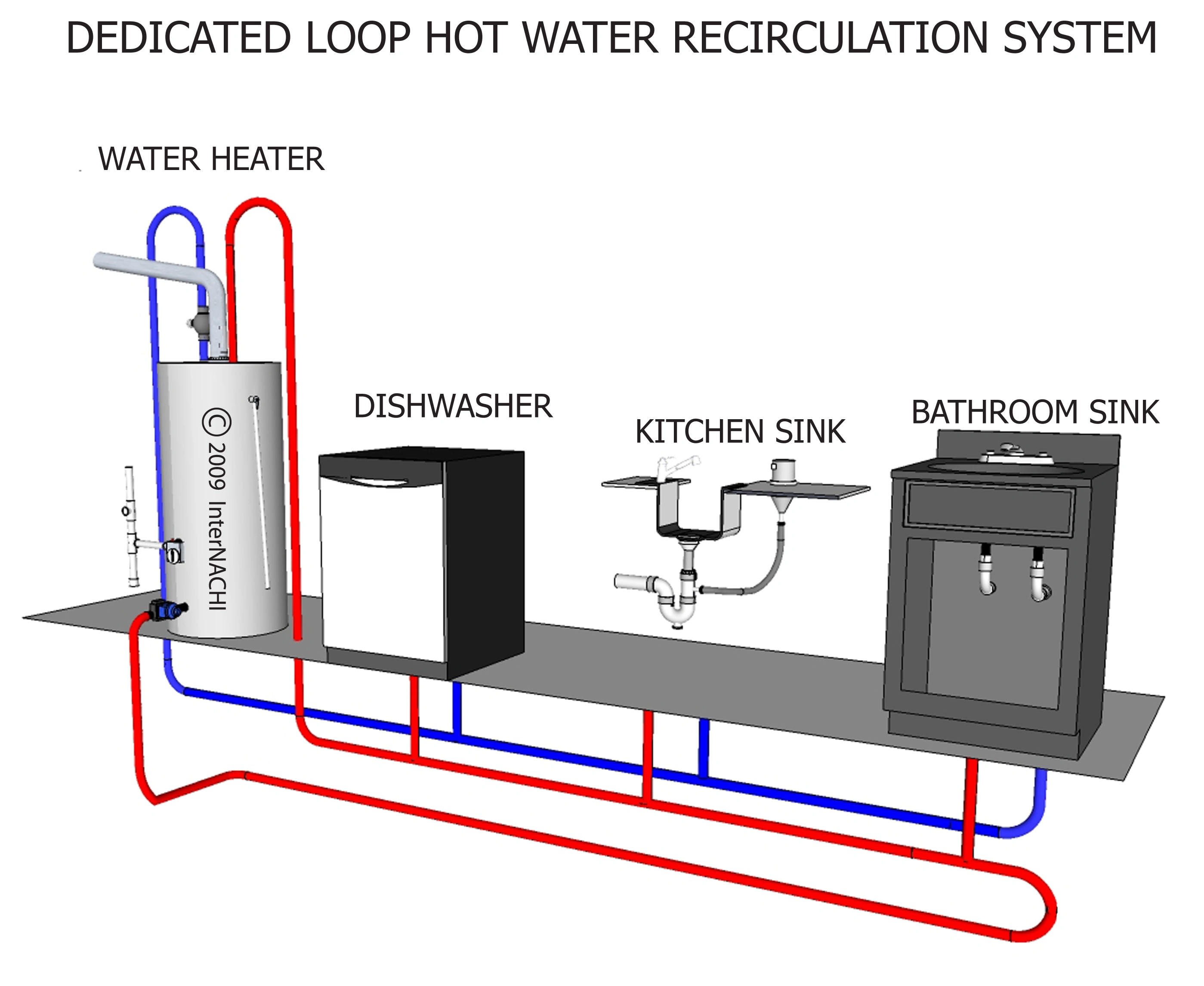 Dedicated loop, hot water recirculation system.