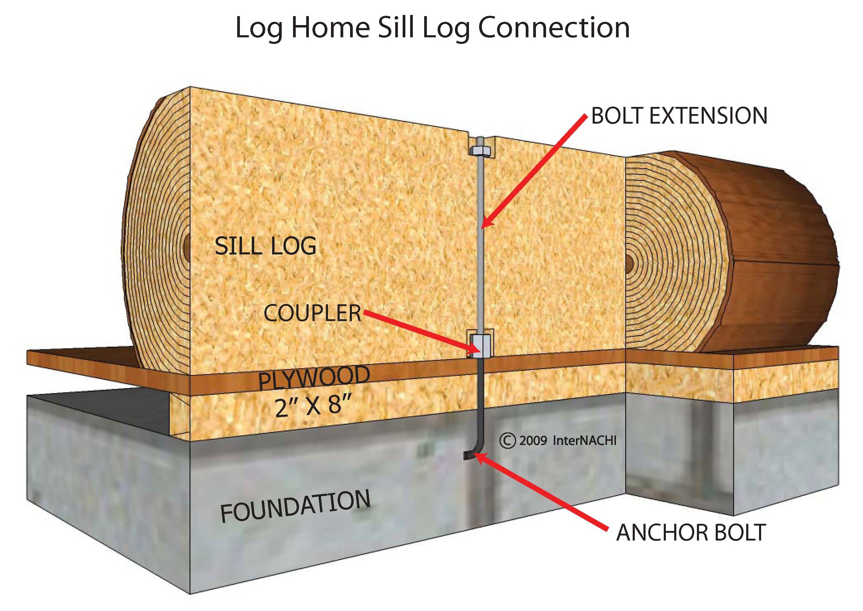 Log home sill log connection.