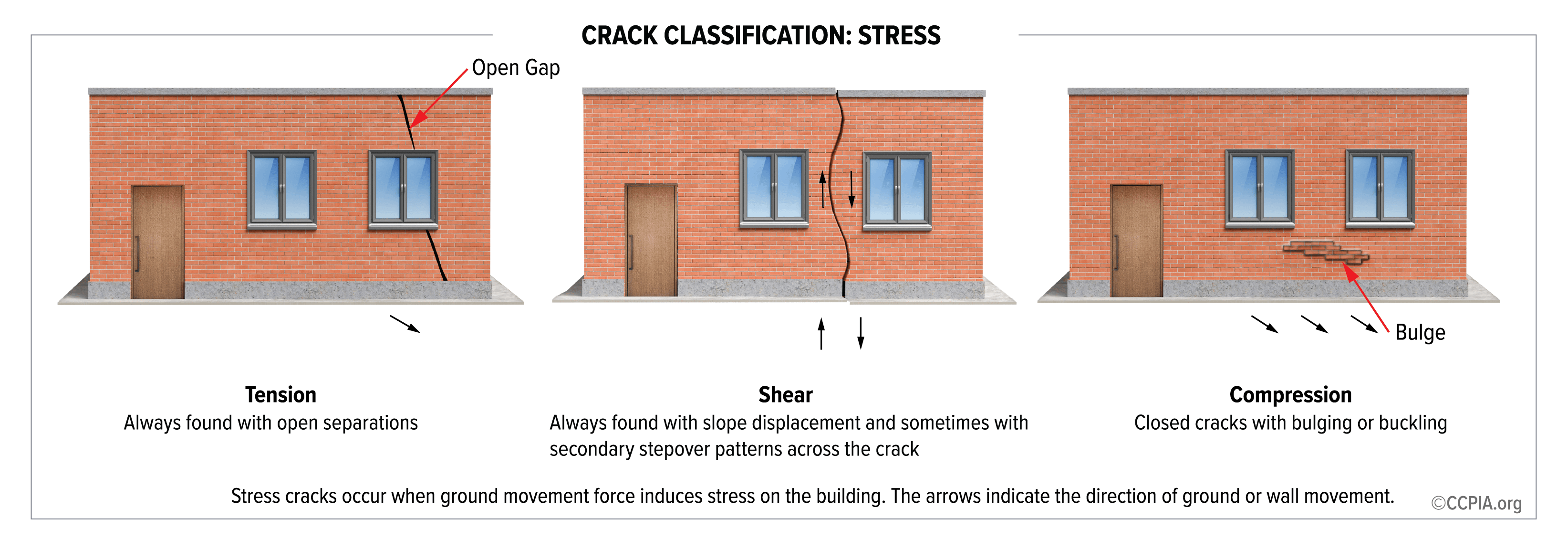 Crack classification: stress.