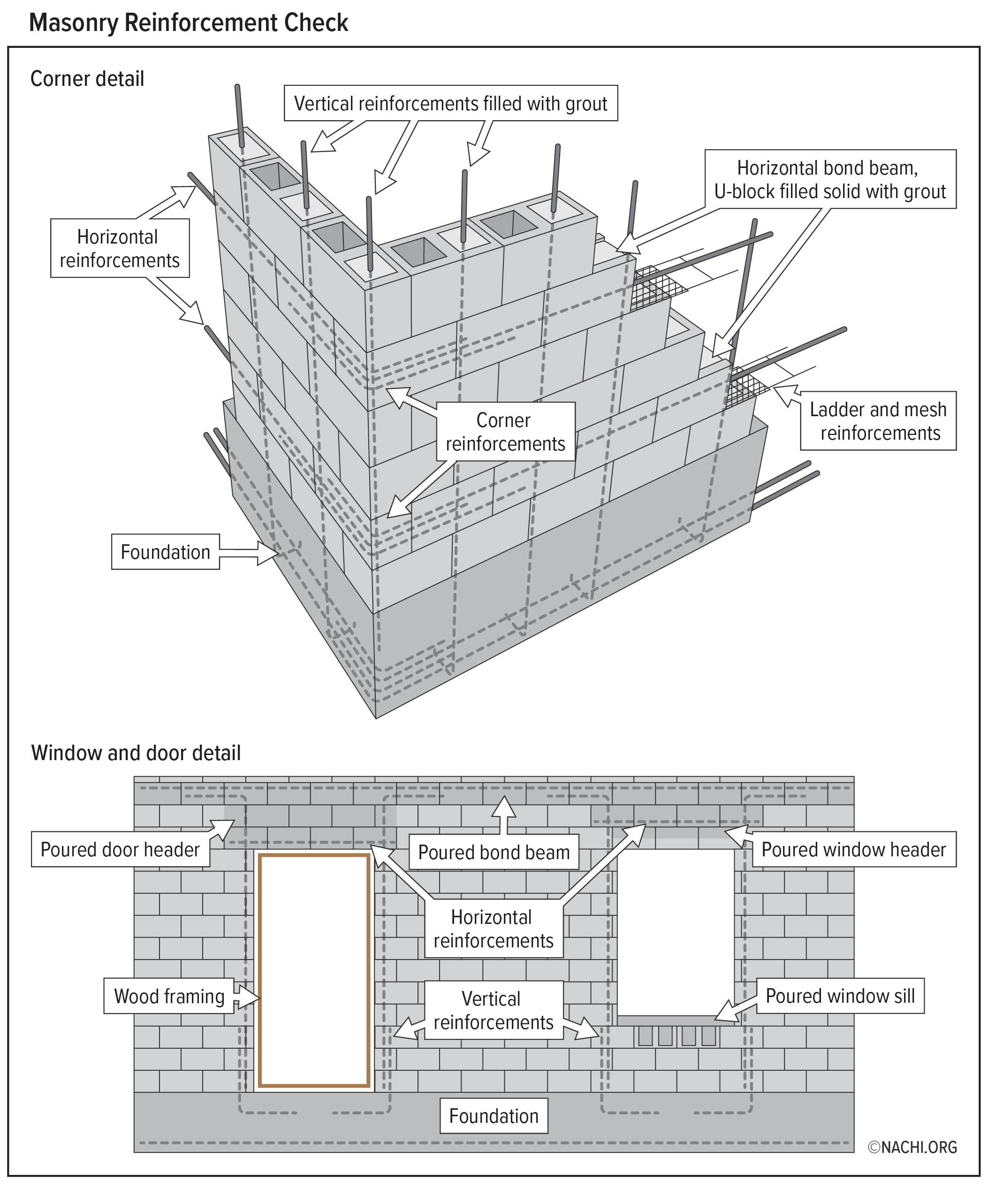 Masonry walls should be checked for reinforcement. Definition of reinforced masonry requires 
both horizontal and vertical rebar to be installed. Inspectors only need to confirm rebar at two 
corners and one window or door opening for rebar on the entire house.
