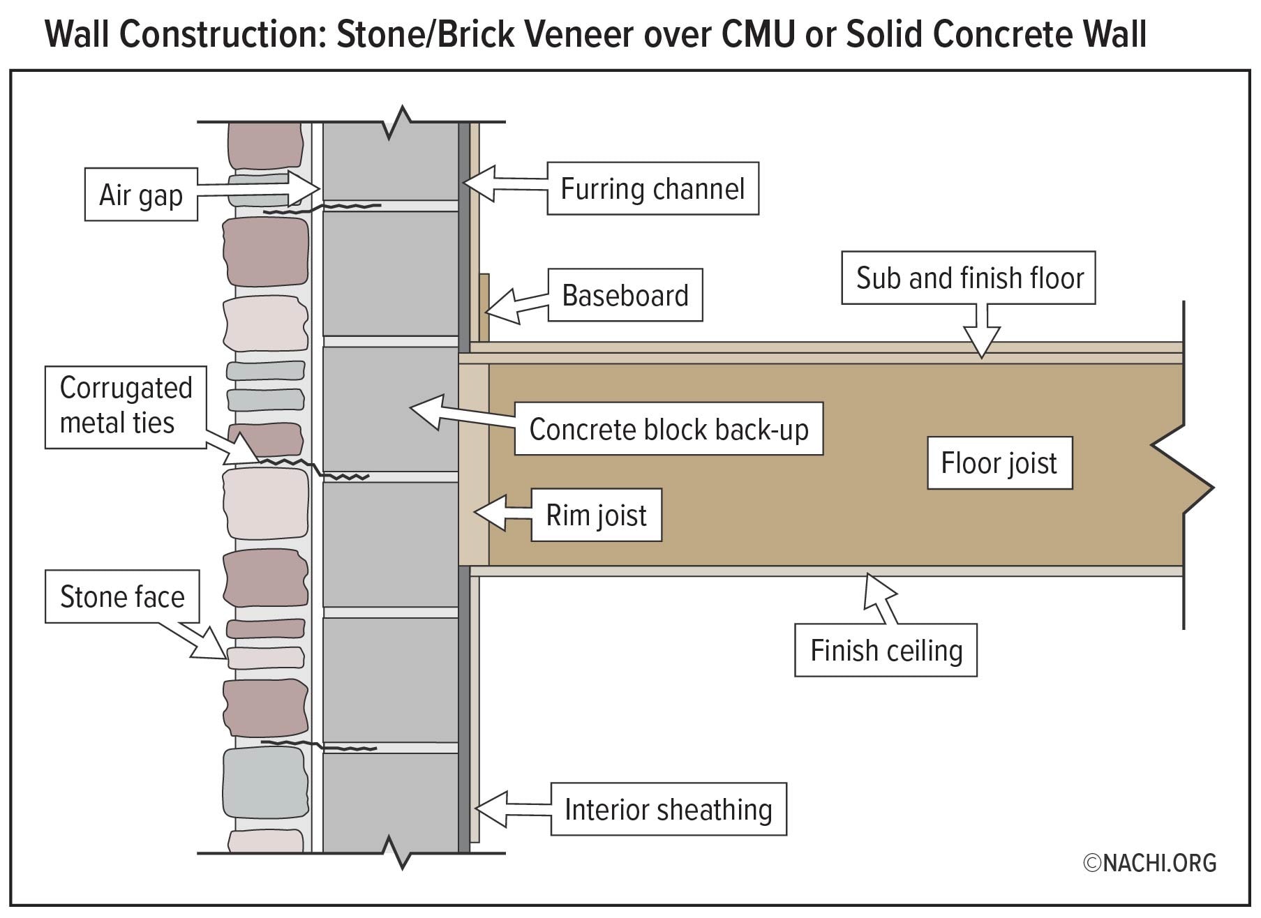 Wall Construction: Brick Veneer over CMU or Concrete Wall