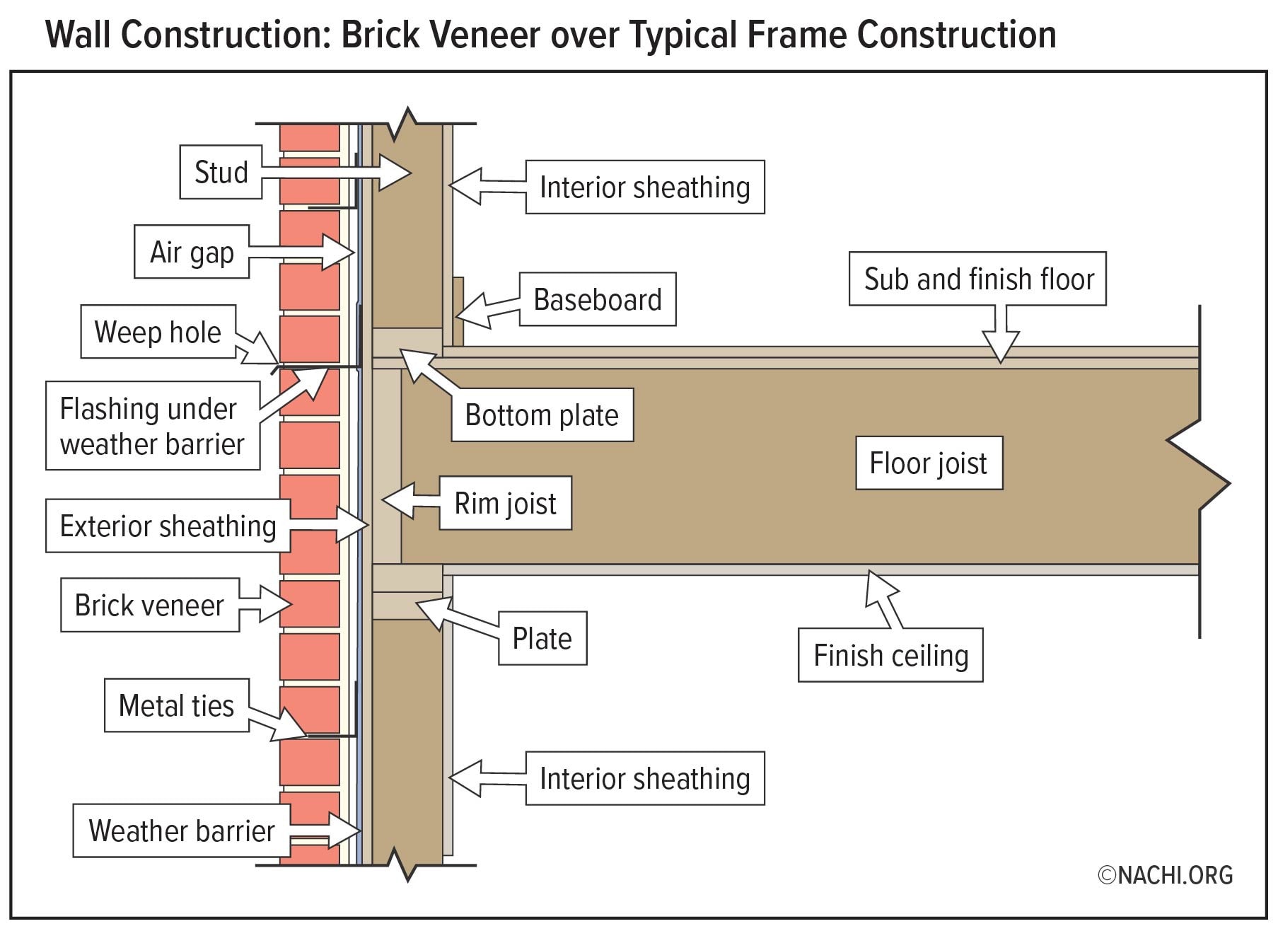 Wall Construction: Brick Veneer over Typical Frame Construction