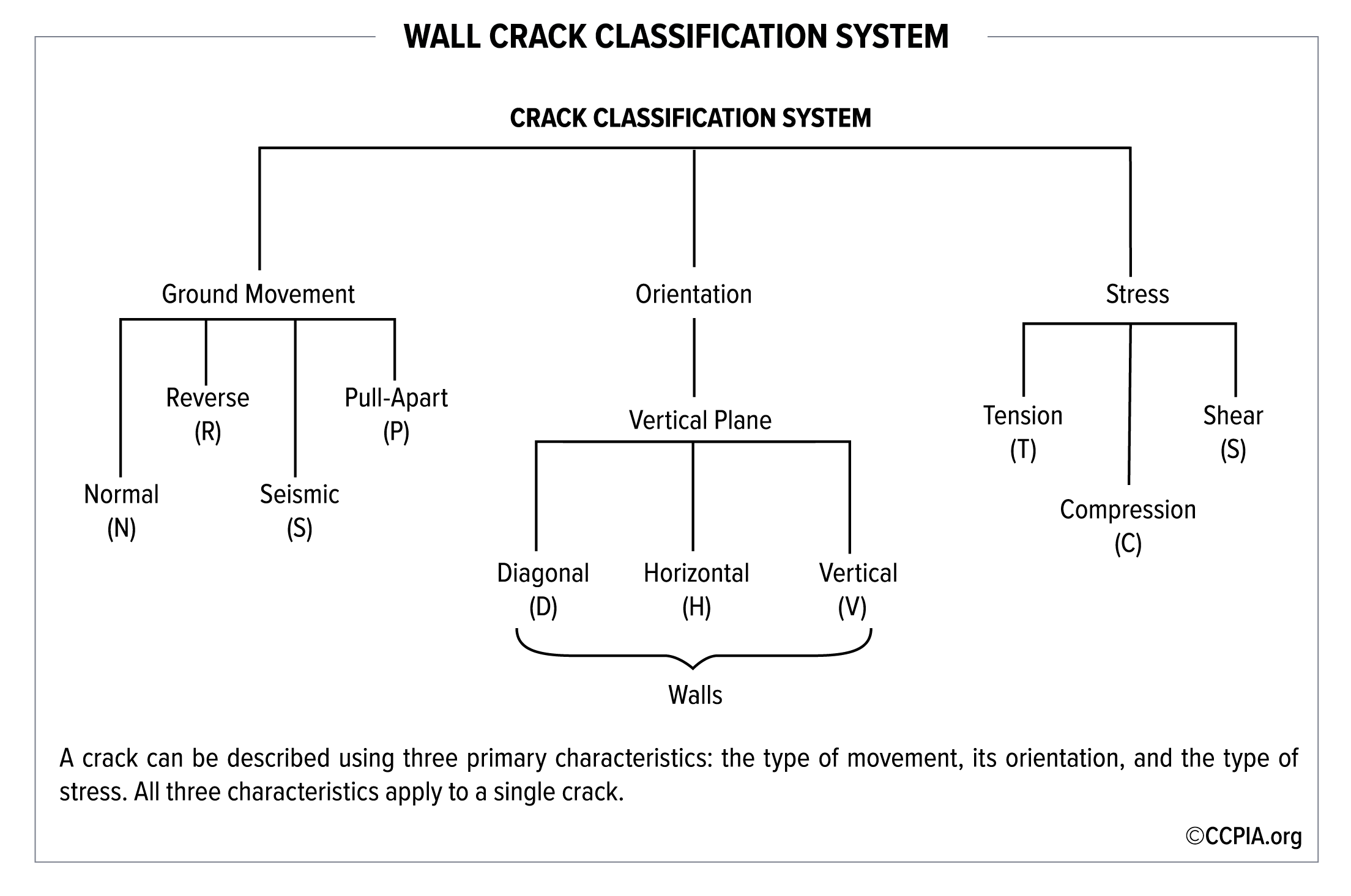 Wall crack classification system.