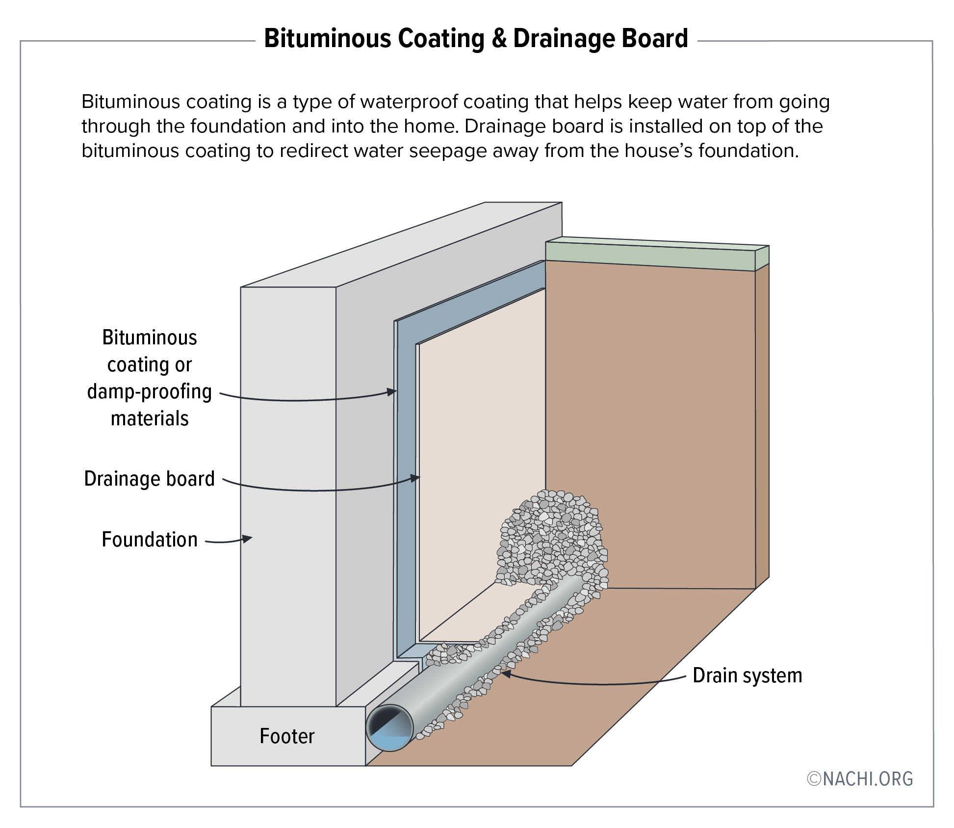 Bituminous coating is a type of waterproof coating that helps keep water from going through the foundation and into the home. Drainage board is installed on top of the bituminous coating to redirect water seepage away from the house’s foundation.