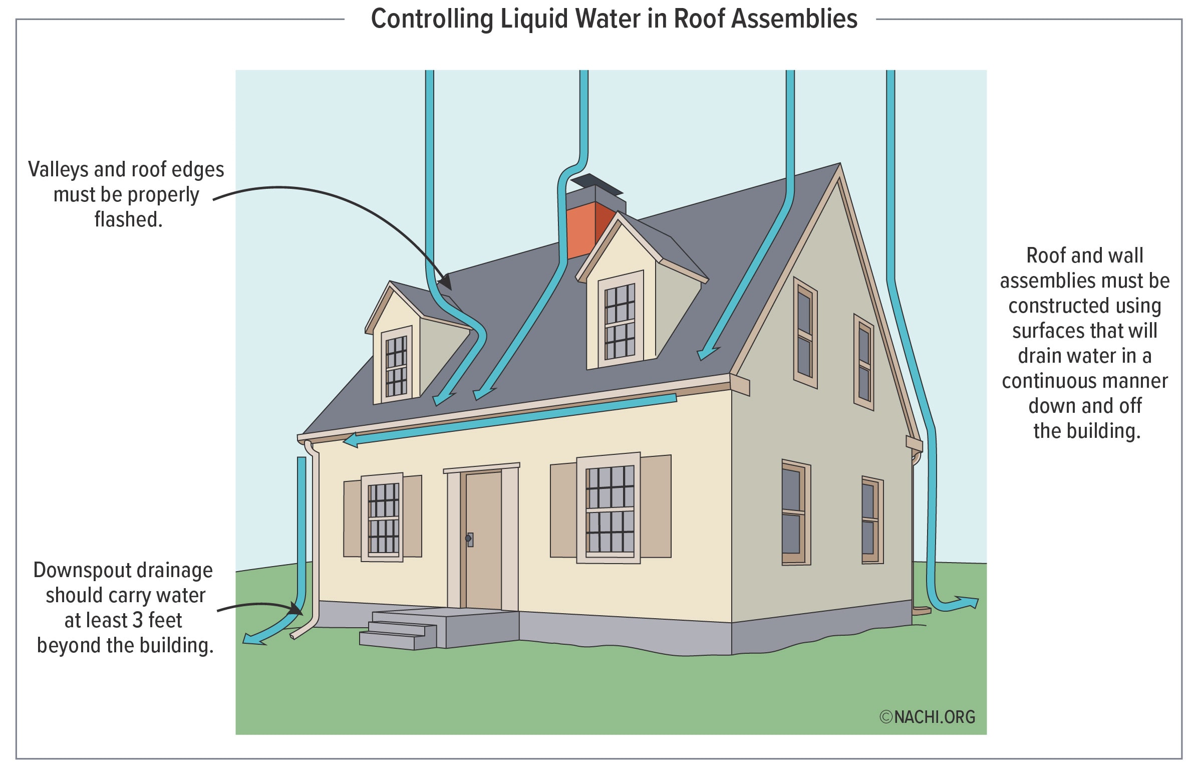 Controlling liquid water in roof assemblies.