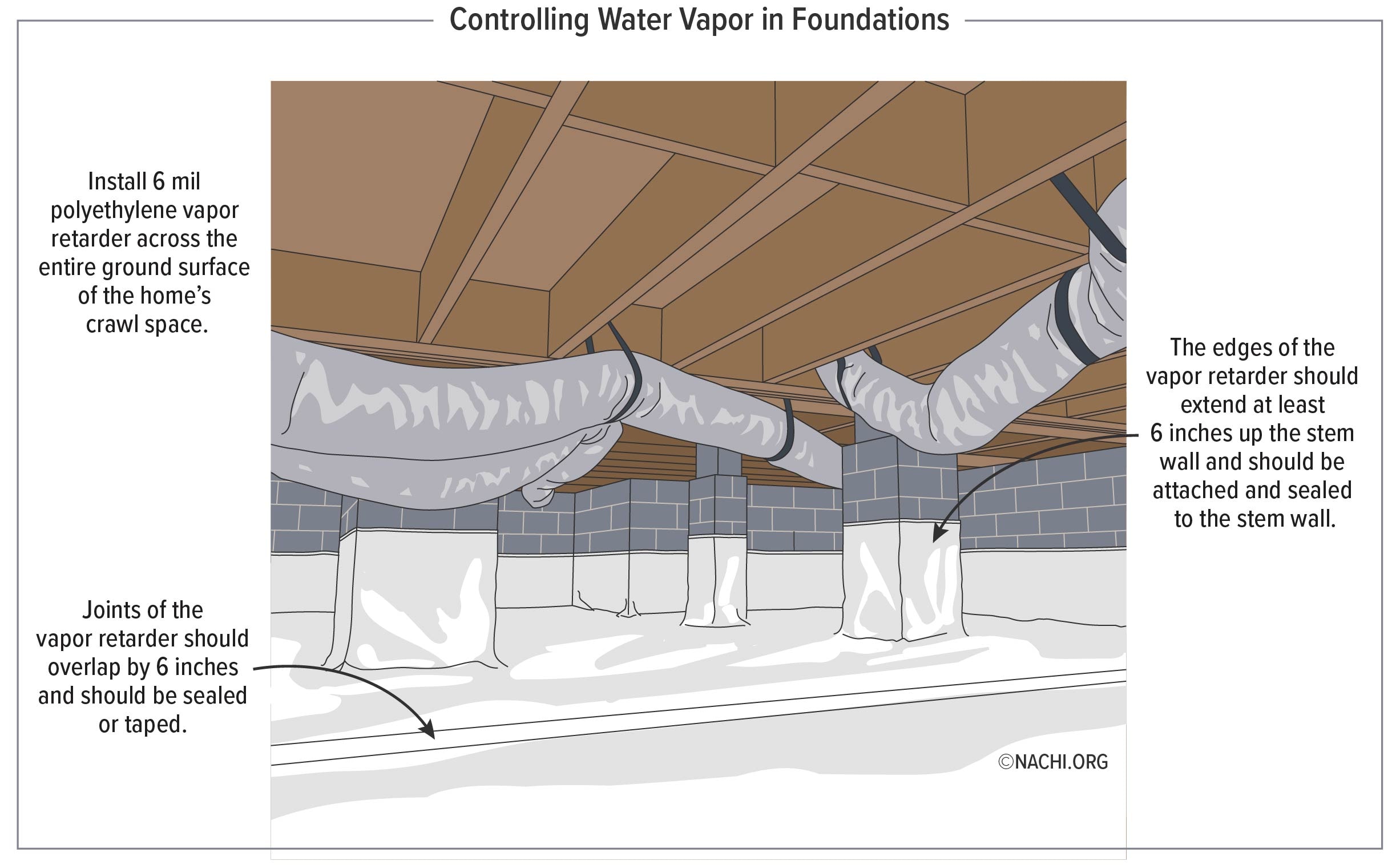 Controlling water vapor in foundations.