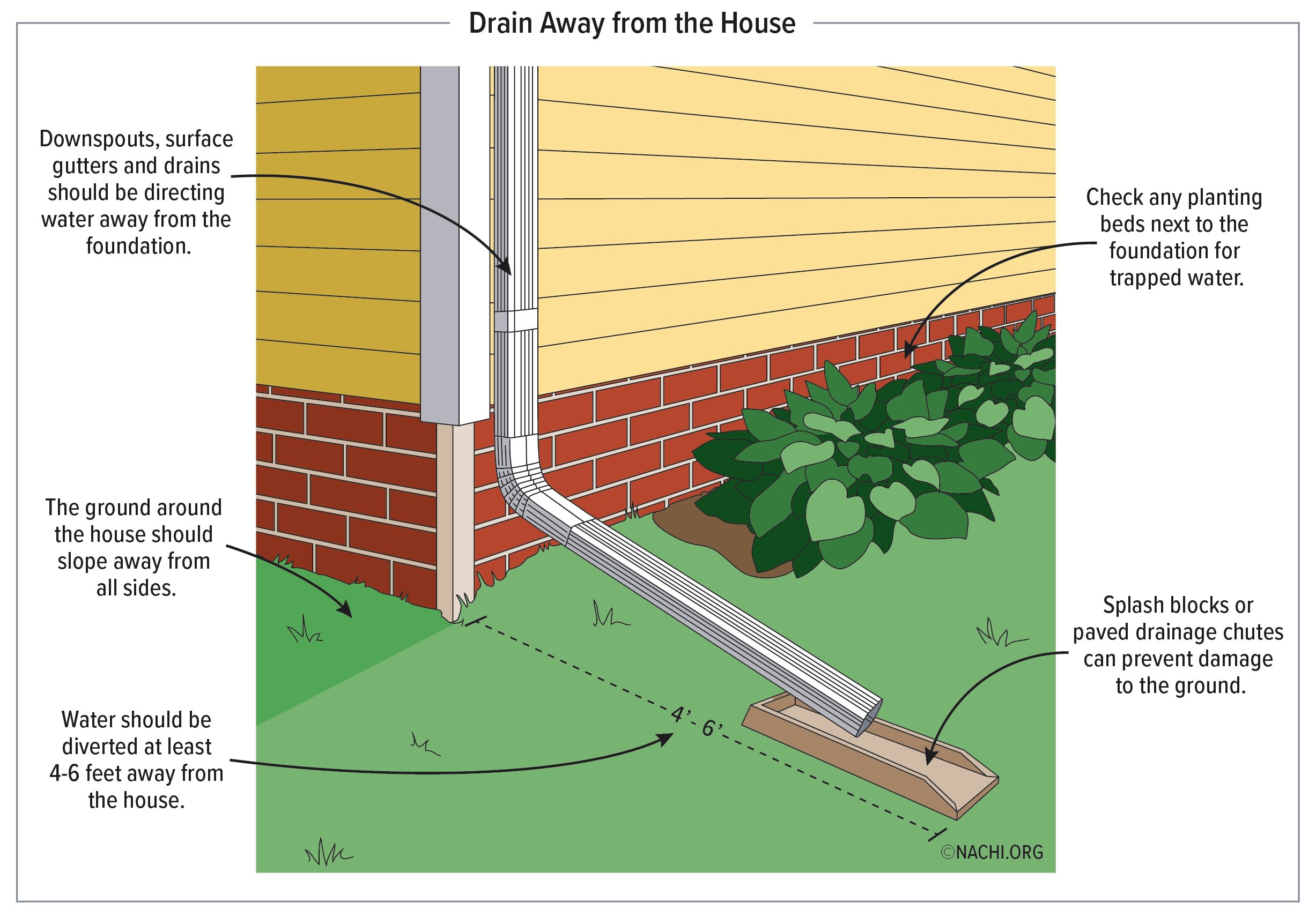 Drainage away from house.